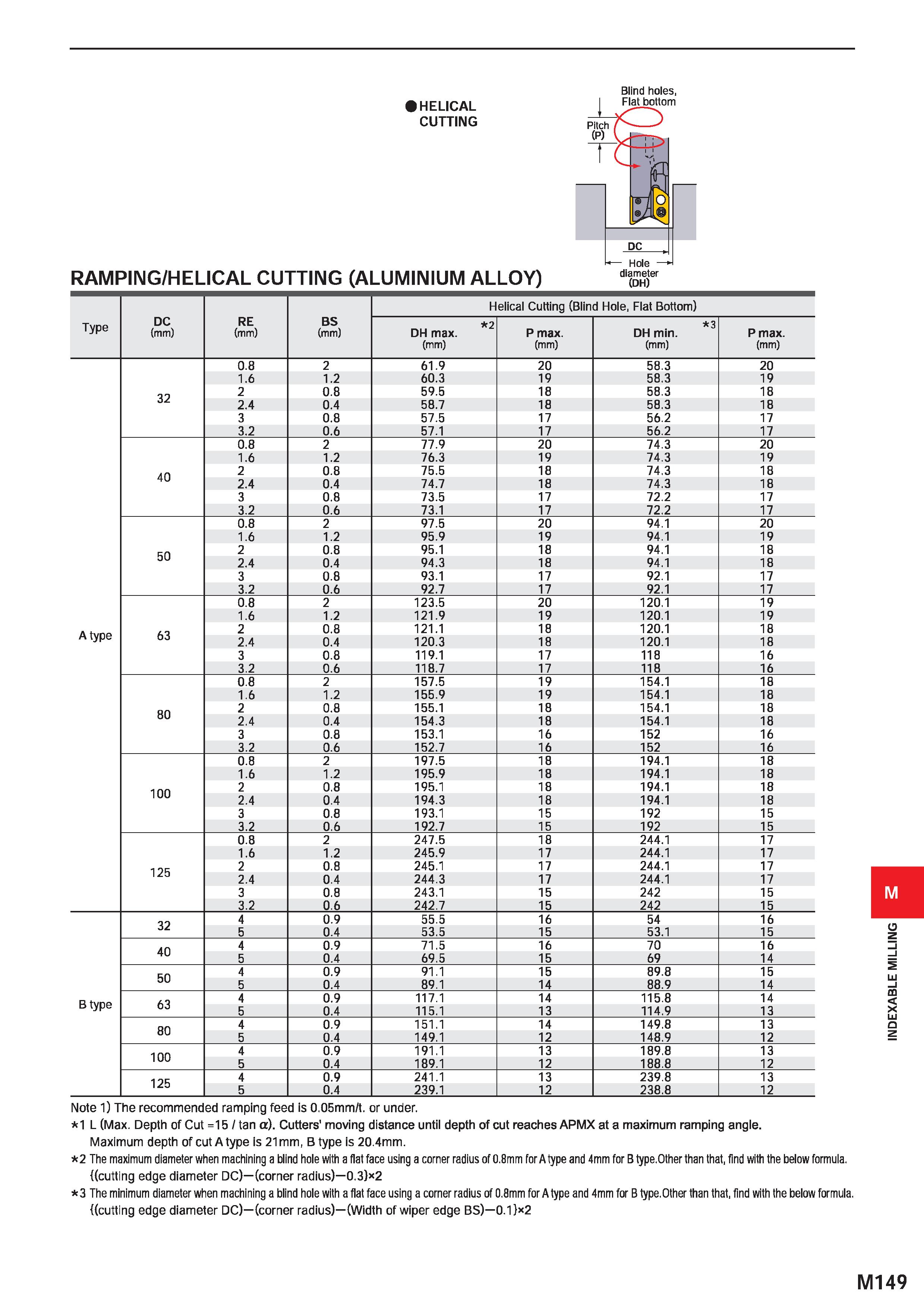 1305 Blind holes, HELICAL CUTTING RAMPING/HELICAL CUTTING (ALUMINIUM ALLOY) (DH) Type DC (mm) RE (mm) BS (mm) Helical Cutting (Blind Hole, Flat Bottom Каталог MITSUBISHI 2020 Режущий инструмент для станков по металлу Фрезы концевые монолитные из твердого сплава и сборные со сменными режущими пластинами Резцы Сверла Стр. M149