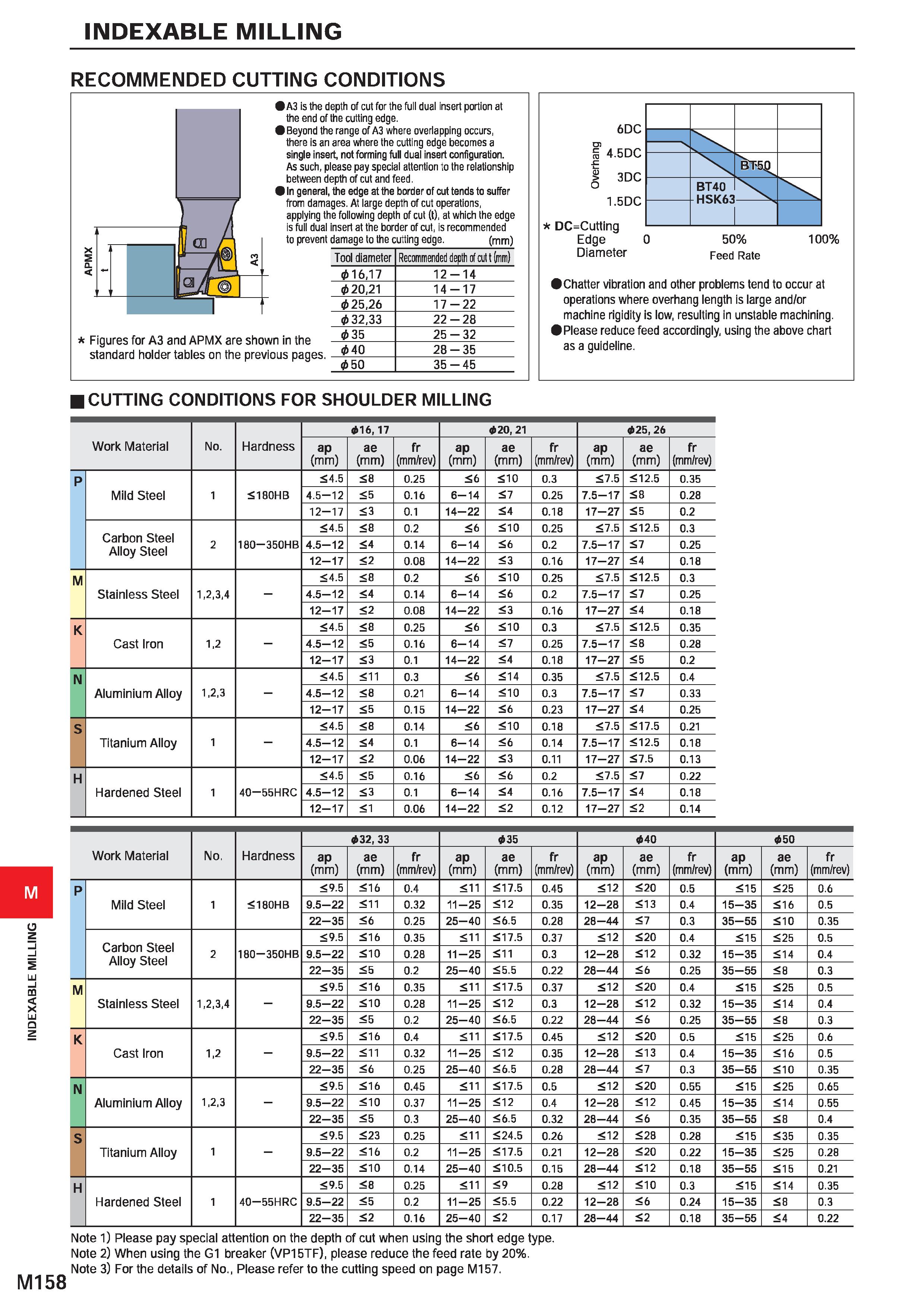 1314 INDEXABLE MILLING INDEXABLE MILLING M158 RECOMMENDED CUTTING CONDITIONS A3 is the depth of cut for the full dual insert portion at the end of the Каталог MITSUBISHI 2020 Режущий инструмент для станков по металлу Фрезы концевые монолитные из твердого сплава и сборные со сменными режущими пластинами Резцы Сверла Стр. M158