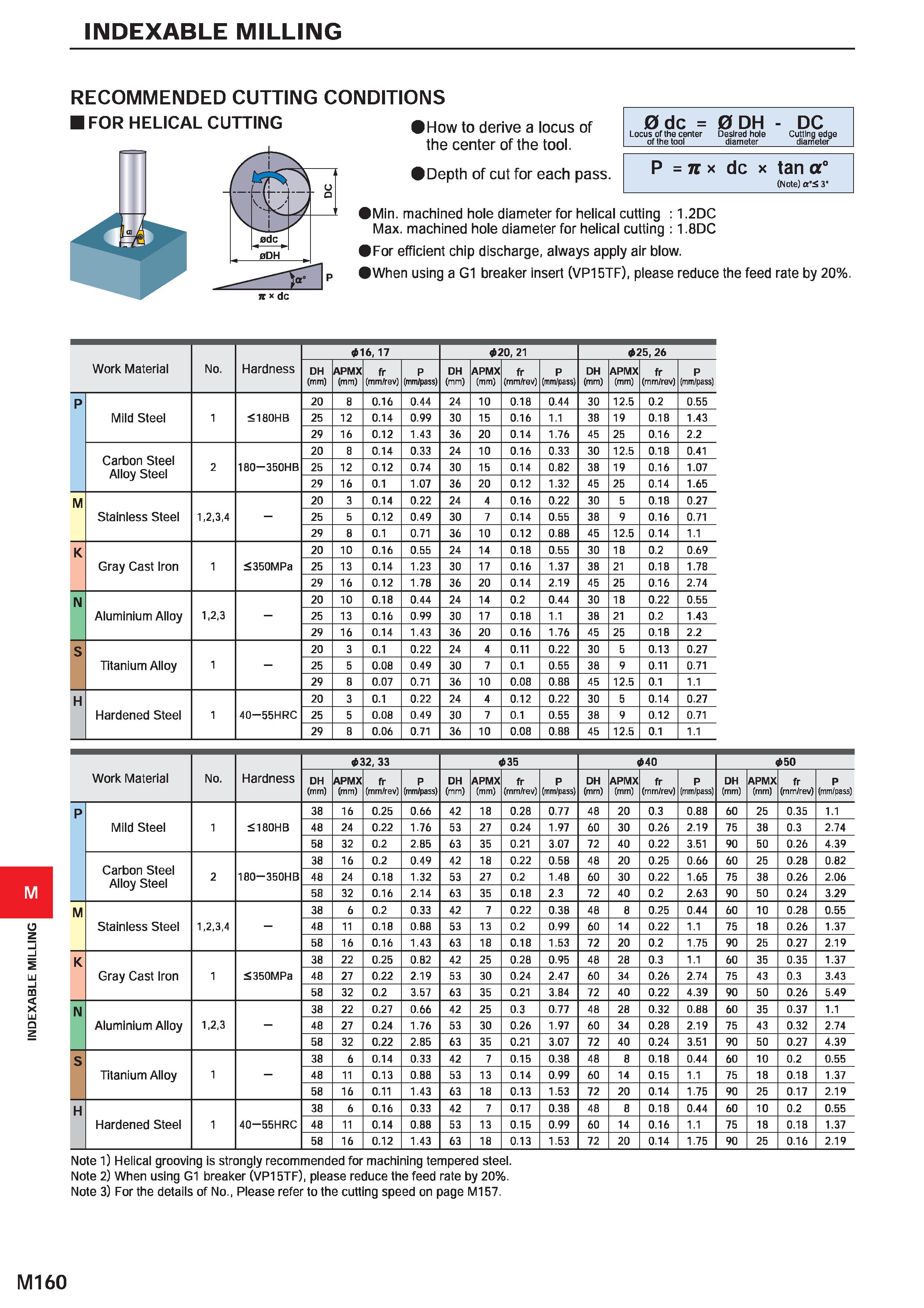 1316 INDEXABLE MILLING INDEXABLE MILLING RECOMMENDED CUTTING CONDITIONS FOR HELICAL CUTTING I How to derive a locus of the center of the tool (Depth o Каталог MITSUBISHI 2020 Режущий инструмент для станков по металлу Фрезы концевые монолитные из твердого сплава и сборные со сменными режущими пластинами Резцы Сверла Стр. M160