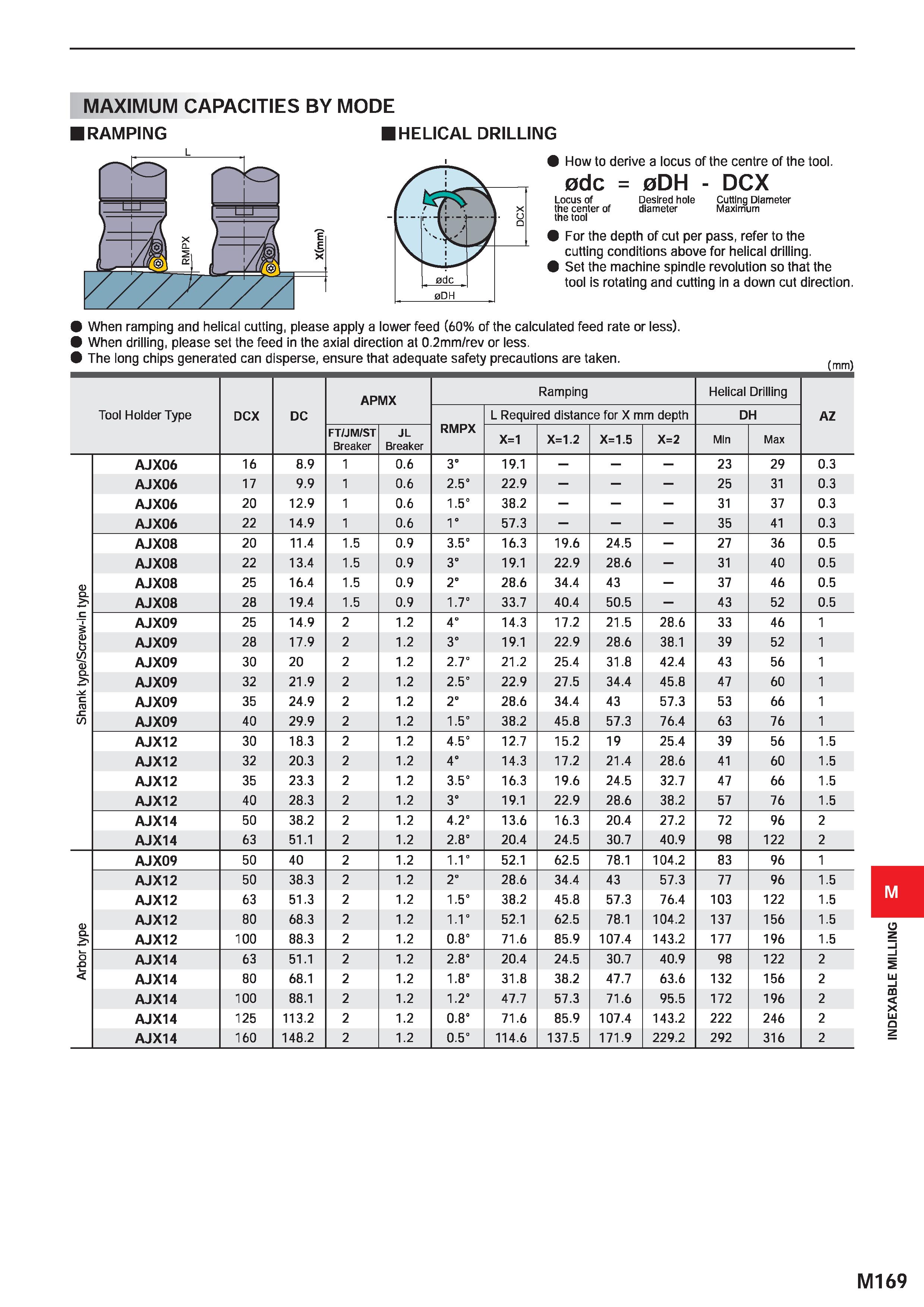1325 MAXIMUM CAPACITIES BY MODE RAMPING HELICAL DRILLING How to derive a locus of the centre of the tool 0dc = 0DH - DCX Locus of Desired hole Cutting Каталог MITSUBISHI 2020 Режущий инструмент для станков по металлу Фрезы концевые монолитные из твердого сплава и сборные со сменными режущими пластинами Резцы Сверла Стр. M169