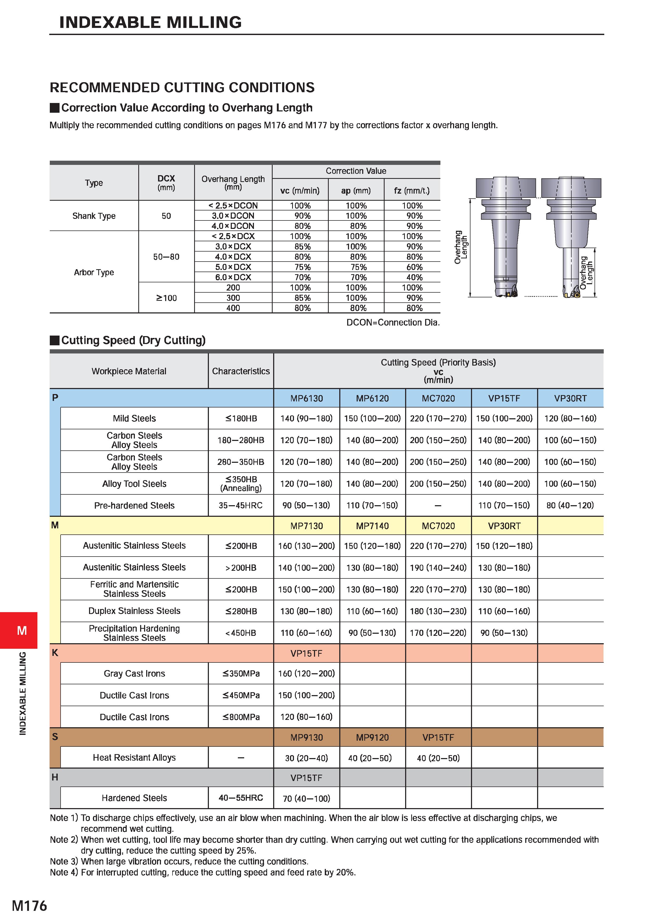 1332 INDEXABLE MILLING INDEXABLE MILLING RECOMMENDED CUTTING CONDITIONS Correction Value According to Overhang Length Multiply the recommended cutting Каталог MITSUBISHI 2020 Режущий инструмент для станков по металлу Фрезы концевые монолитные из твердого сплава и сборные со сменными режущими пластинами Резцы Сверла Стр. M176