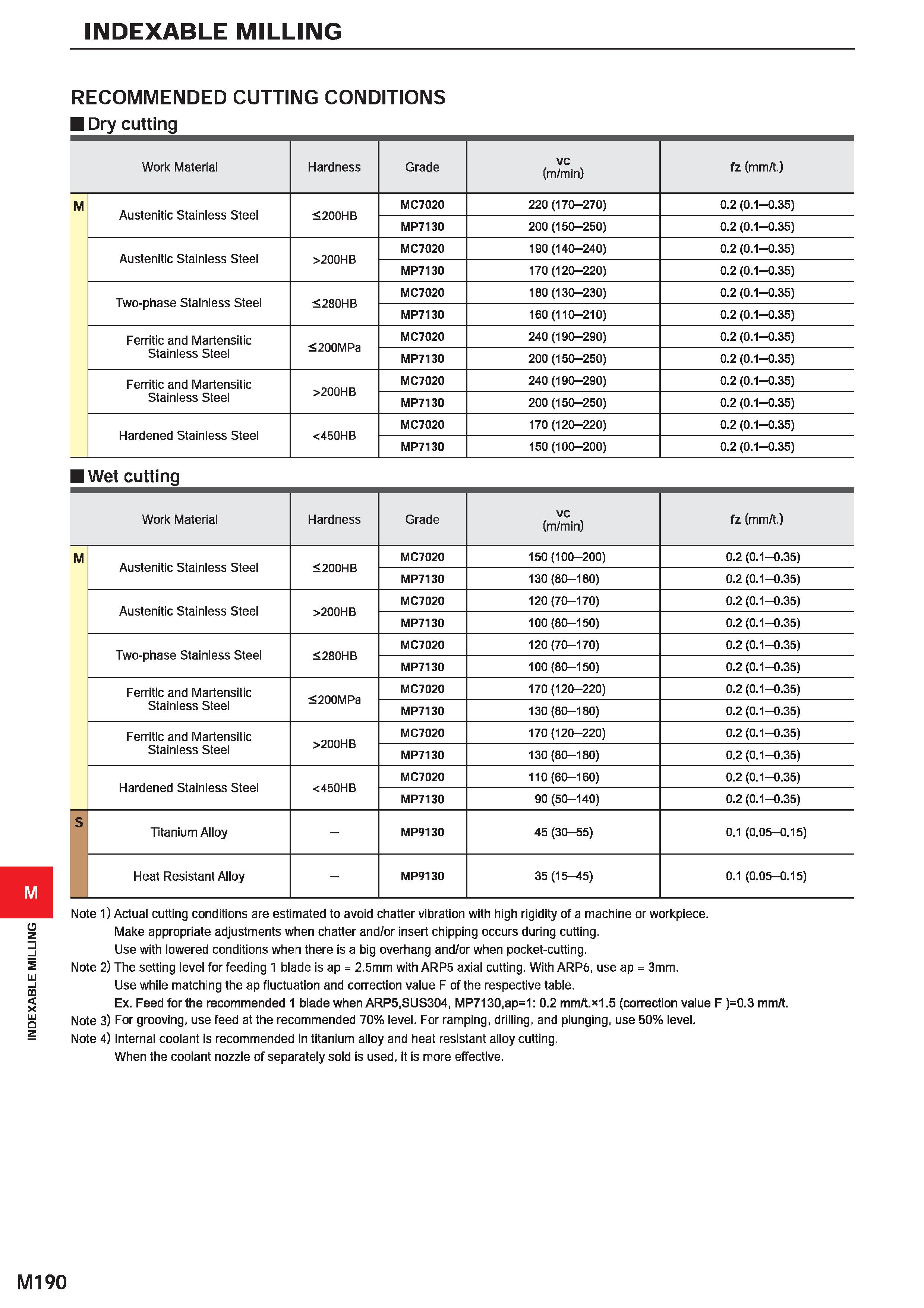 1346 INDEXABLE MILLING INDEXABLE MILLING RECOMMENDED CUTTING CONDITIONS Dry cutting Work Material Hardness Grade VC (m/min) fz (mm/t ) M Austenitic St Каталог MITSUBISHI 2020 Режущий инструмент для станков по металлу Фрезы концевые монолитные из твердого сплава и сборные со сменными режущими пластинами Резцы Сверла Стр. M190