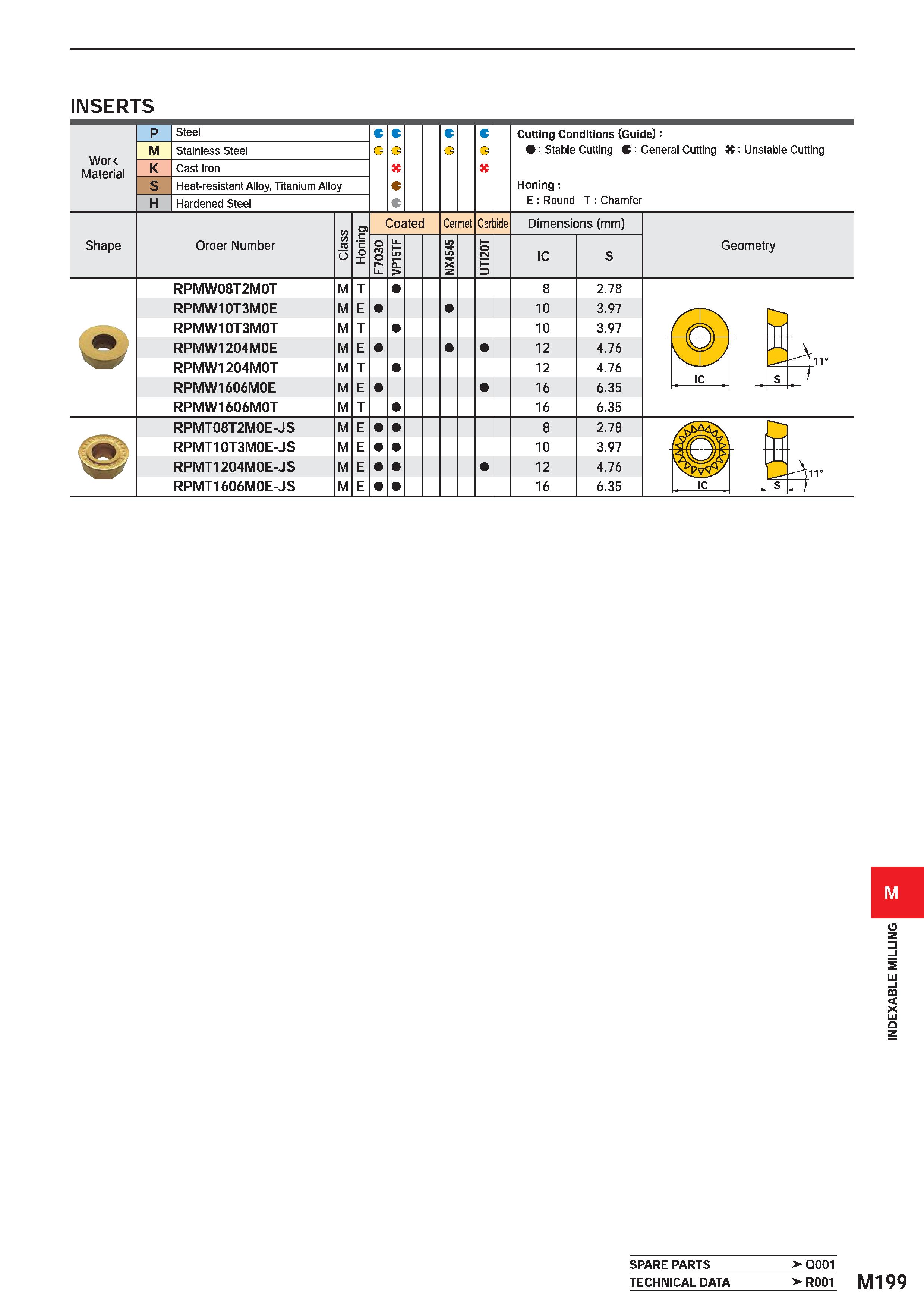 1355 INSERTS Work Material M Steel Stainless Steel Cast Iron Heat-resistant Alloy, Titanium Alloy Hardened Steel Cutting Conditions (Guide): : Stable Каталог MITSUBISHI 2020 Режущий инструмент для станков по металлу Фрезы концевые монолитные из твердого сплава и сборные со сменными режущими пластинами Резцы Сверла Стр. M199