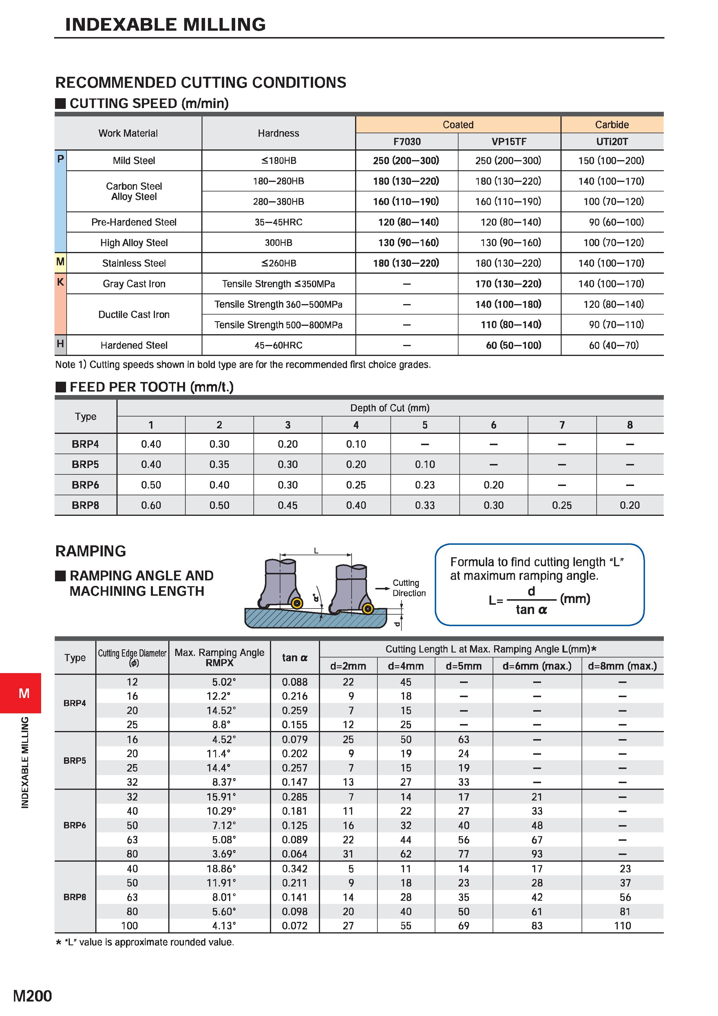 1356 INDEXABLE MILLING INDEXABLE MILLING RECOMMENDED CUTTING CONDITIONS CUTTING SPEED (m/min) Work Material Hardness Coated Carbide F7030 VP15TF UTi20 Каталог MITSUBISHI 2020 Режущий инструмент для станков по металлу Фрезы концевые монолитные из твердого сплава и сборные со сменными режущими пластинами Резцы Сверла Стр. M200