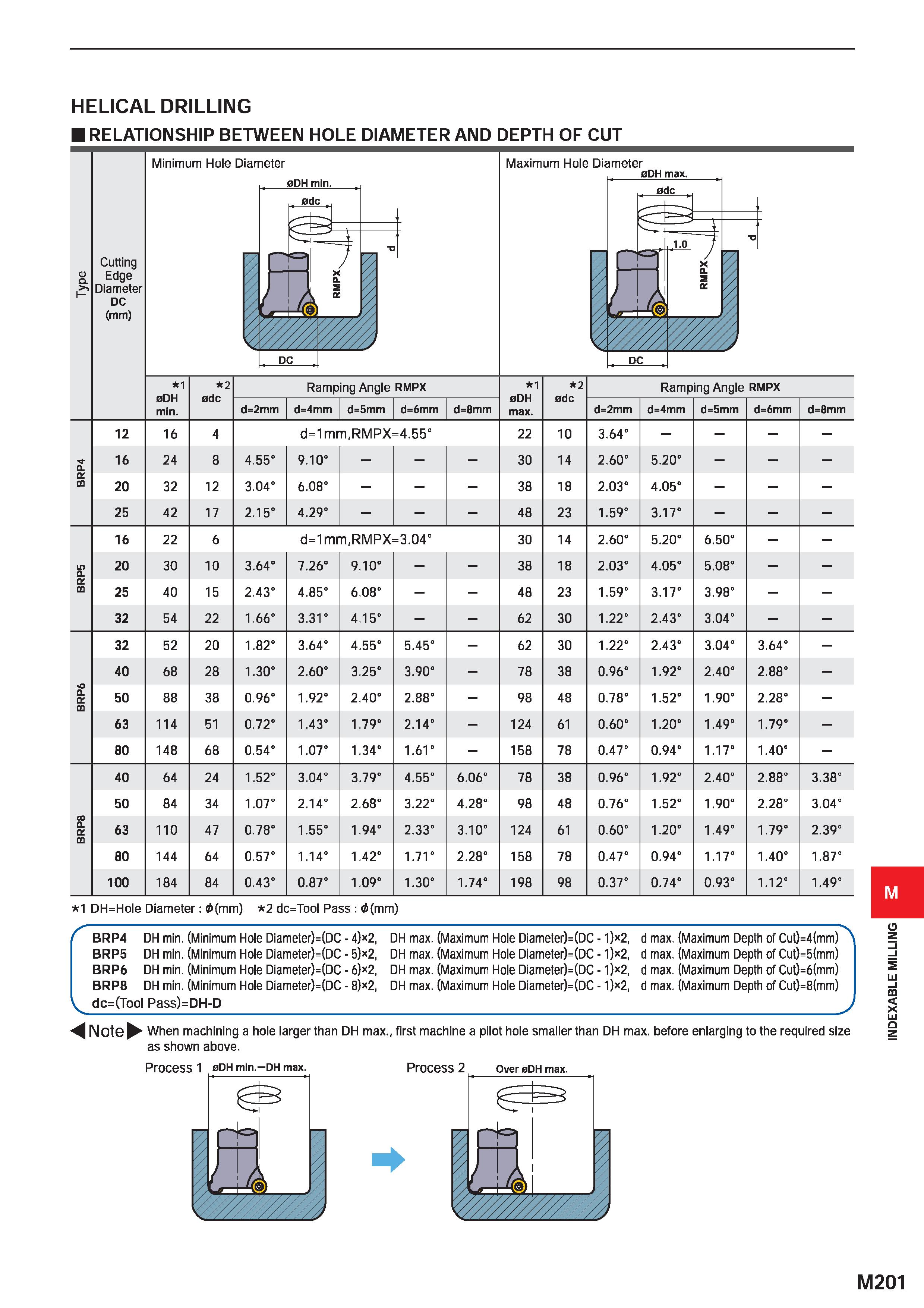 1357 HELICAL DRILLING RELATIONSHIP BETWEEN HOLE DIAMETER AND DEPTH OF CUT Cutting Edge Diameter DC (mm) Minimum Hole Diameter 0DH min 1 0DH min 2 edc Каталог MITSUBISHI 2020 Режущий инструмент для станков по металлу Фрезы концевые монолитные из твердого сплава и сборные со сменными режущими пластинами Резцы Сверла Стр. M201