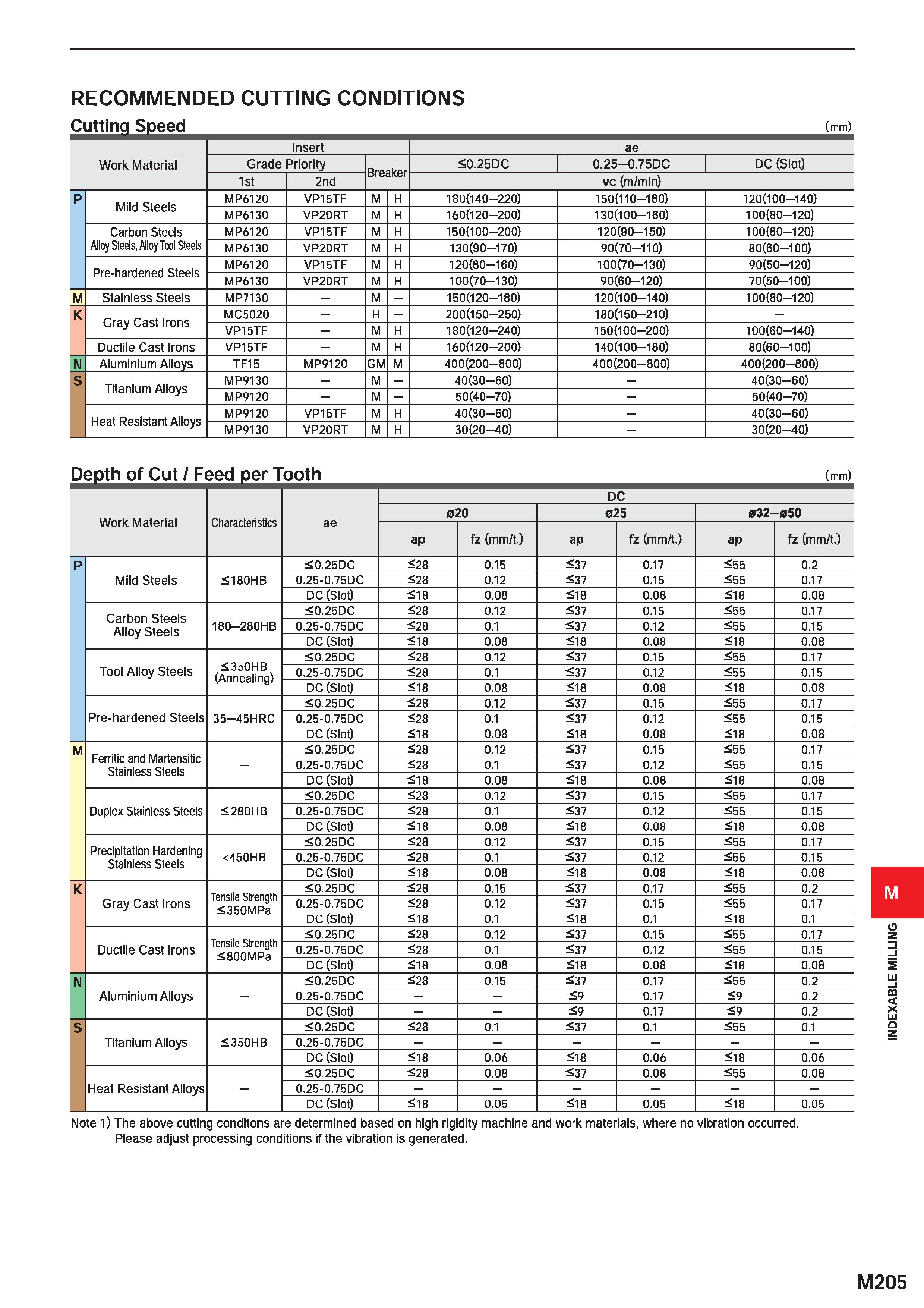 1361 RECOMMENDED CUTTING CONDITIONS Insert ae Work Material Grade Priority Breaker 0 25DC 0 25 0 75DC DC (Slot) 1st 2nd vc (m/min) P Mild Steels MP612 Каталог MITSUBISHI 2020 Режущий инструмент для станков по металлу Фрезы концевые монолитные из твердого сплава и сборные со сменными режущими пластинами Резцы Сверла Стр. M205