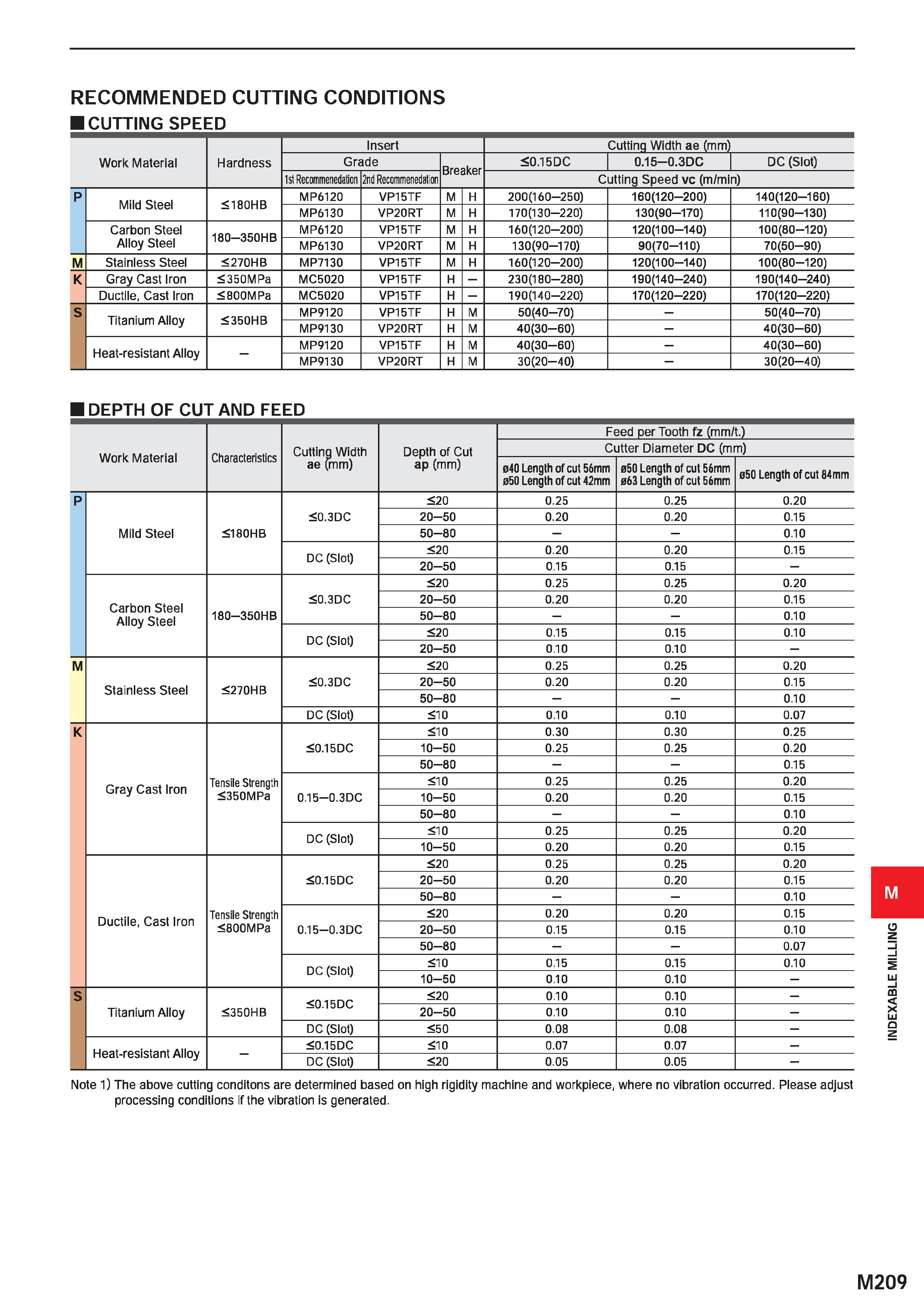 1365 RECOMMENDED CUTTING CONDITIONS CUTTING SPE ED Insert Cuttinq Width ae (mm) Work Material Hardness Grade Breaker 0 15 DC 0 15 0 3DC DC (Slot) 1st Каталог MITSUBISHI 2020 Режущий инструмент для станков по металлу Фрезы концевые монолитные из твердого сплава и сборные со сменными режущими пластинами Резцы Сверла Стр. M209