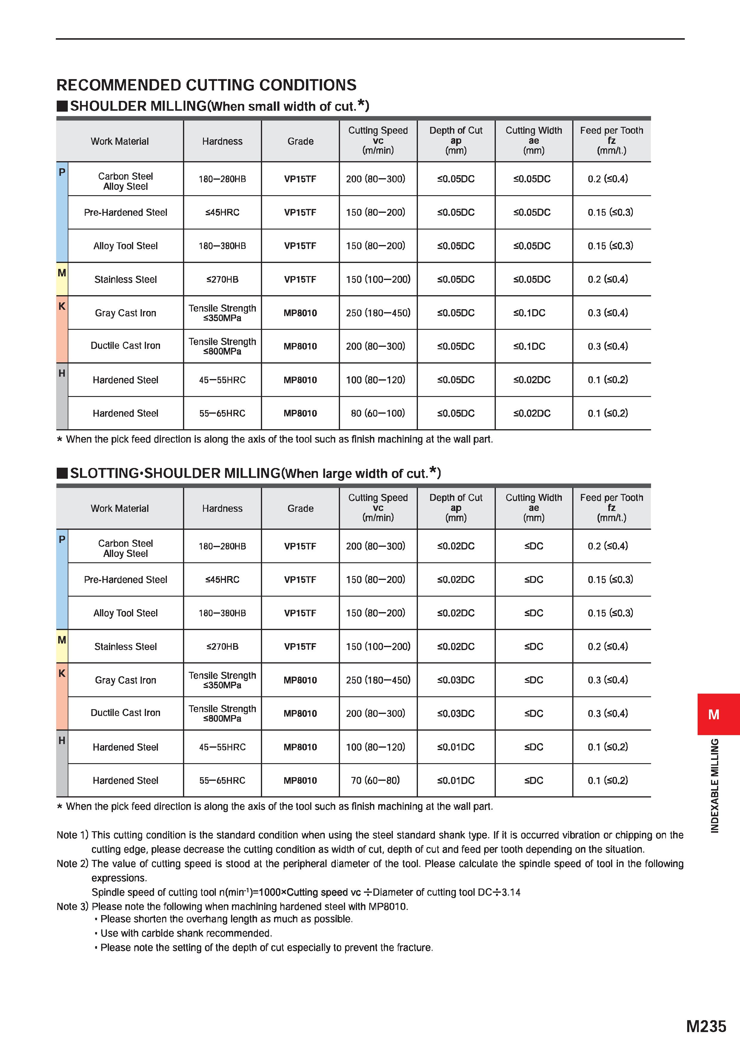 1391 RECOMMENDED CUTTING CONDITIONS SHOULDER MILLING(When small width ofcut ) Work Material Hardness Grade Cutting Speed vc (m/min) Depth of Cut ap (m Каталог MITSUBISHI 2020 Режущий инструмент для станков по металлу Фрезы концевые монолитные из твердого сплава и сборные со сменными режущими пластинами Резцы Сверла Стр. M235