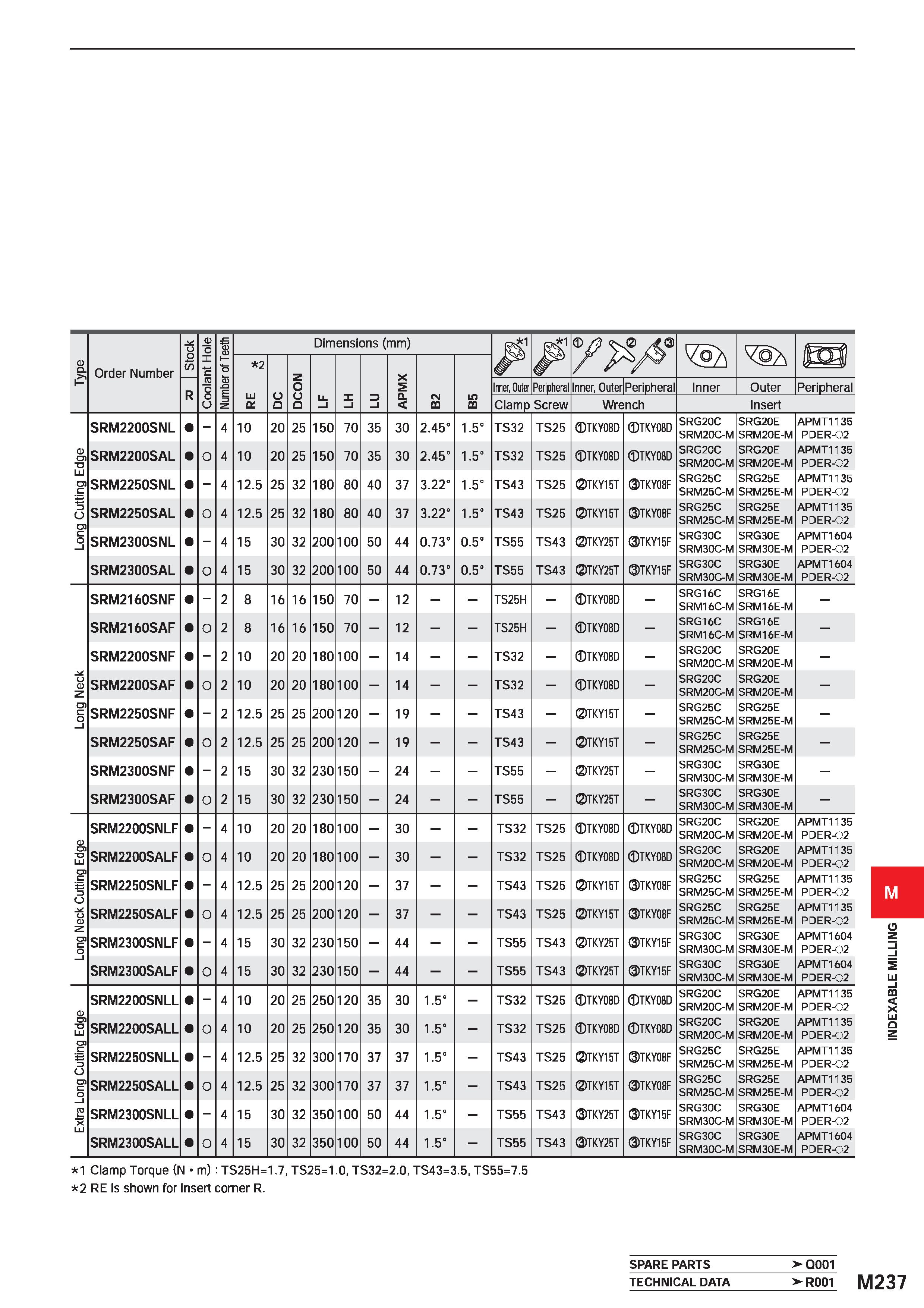 1393 Type Order Number Stock Coolant Hole Number of Teeth Dimensions (mm) W) 2 LlI a O Q z o u Q LL l X i 3 l X 2 a 00 in m R Inner, Outer Peripheral Каталог MITSUBISHI 2020 Режущий инструмент для станков по металлу Фрезы концевые монолитные из твердого сплава и сборные со сменными режущими пластинами Резцы Сверла Стр. M237