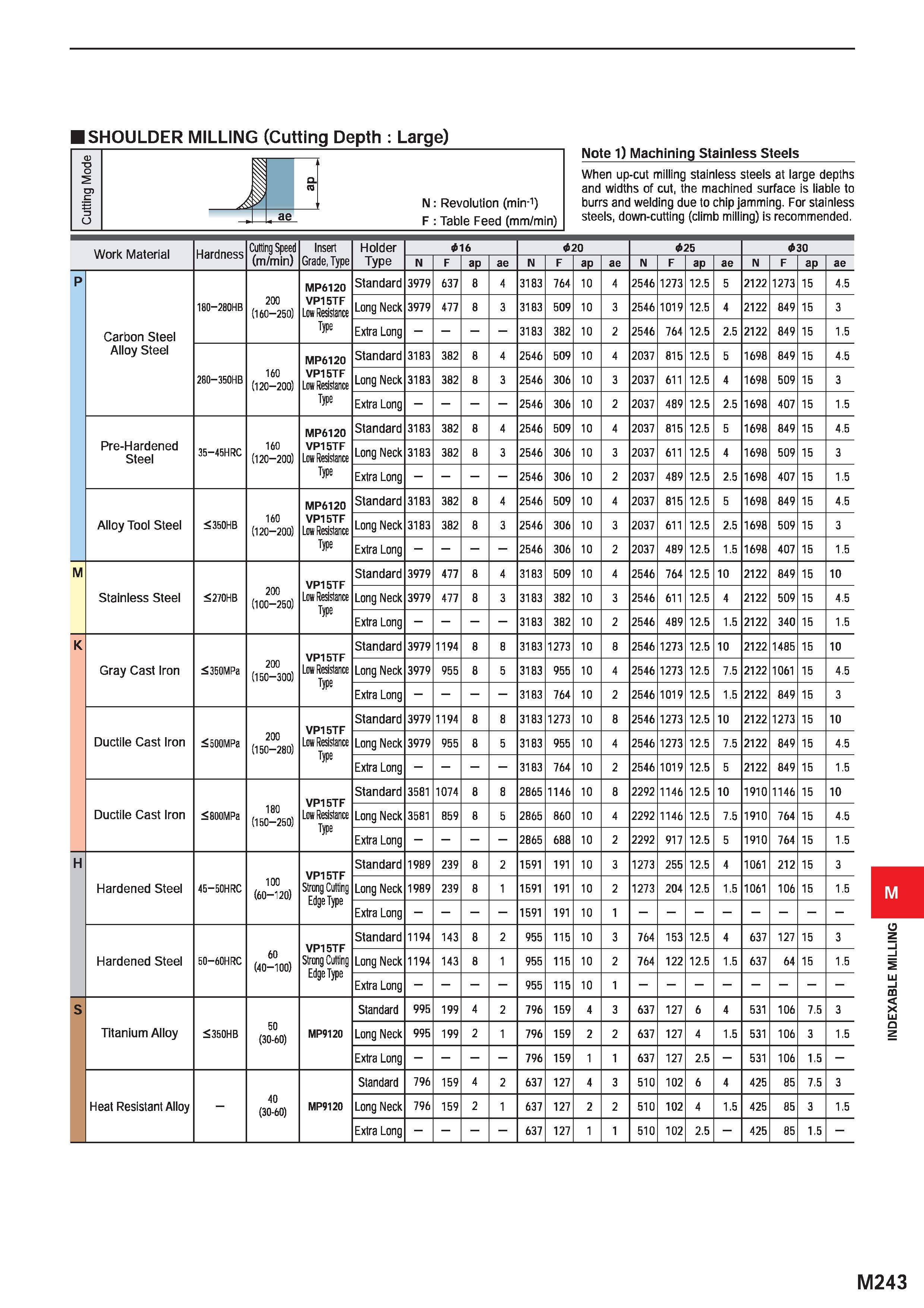 1399 SHOULDER MILLING (Cutting Depth : Large) Cutting Mode Note 1) Machining Stainless Steels When up-cut milling stainless steels at large depths and Каталог MITSUBISHI 2020 Режущий инструмент для станков по металлу Фрезы концевые монолитные из твердого сплава и сборные со сменными режущими пластинами Резцы Сверла Стр. M243