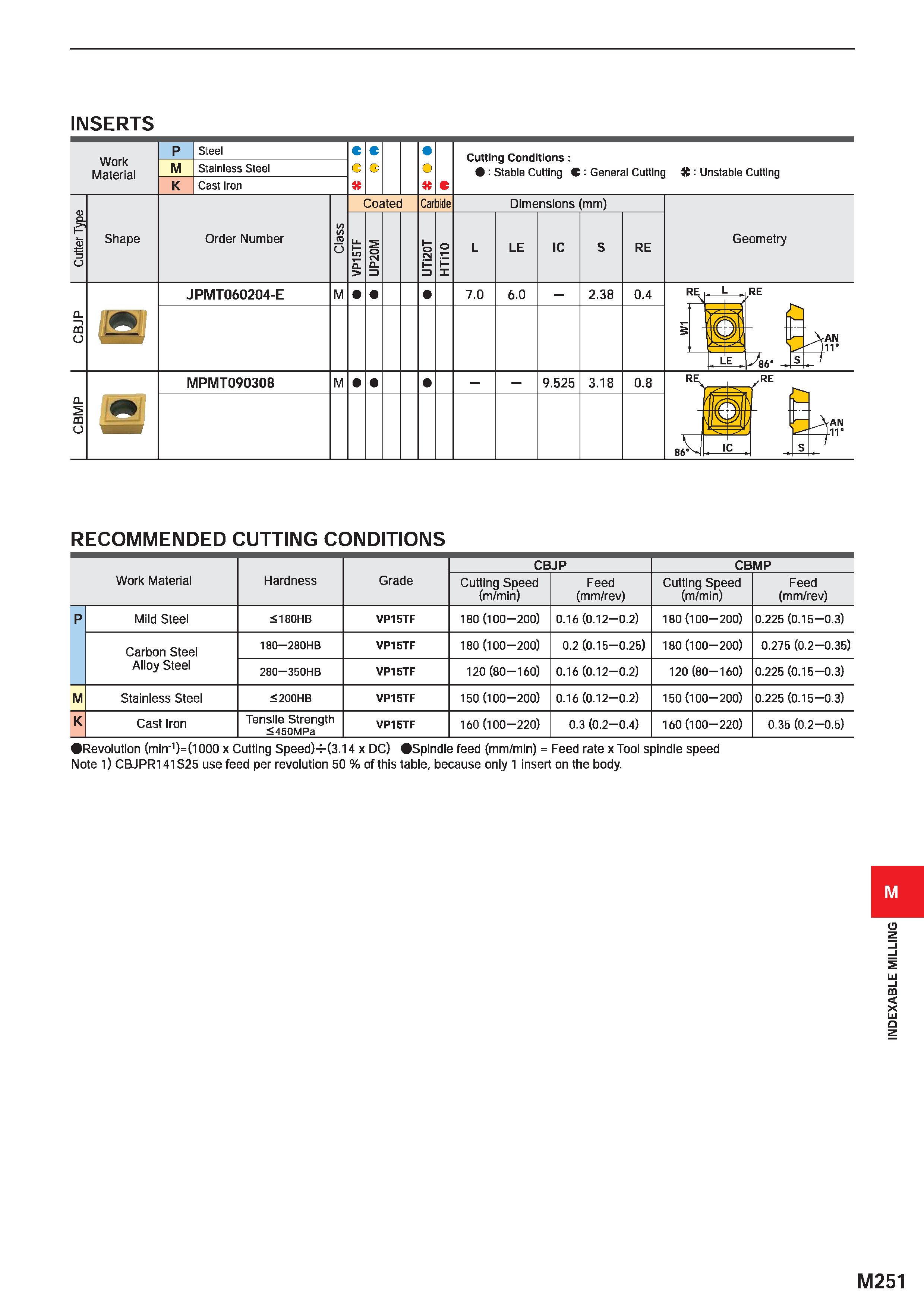 1407 INSERTS RECOMMENDED CUTTING CONDITIONS Work Material Hardness Grade CBJP CBMP Cutting Speed (m/min) Feed (mm/rev) Cutting Speed (m/min) Feed (mm/ Каталог MITSUBISHI 2020 Режущий инструмент для станков по металлу Фрезы концевые монолитные из твердого сплава и сборные со сменными режущими пластинами Резцы Сверла Стр. M251