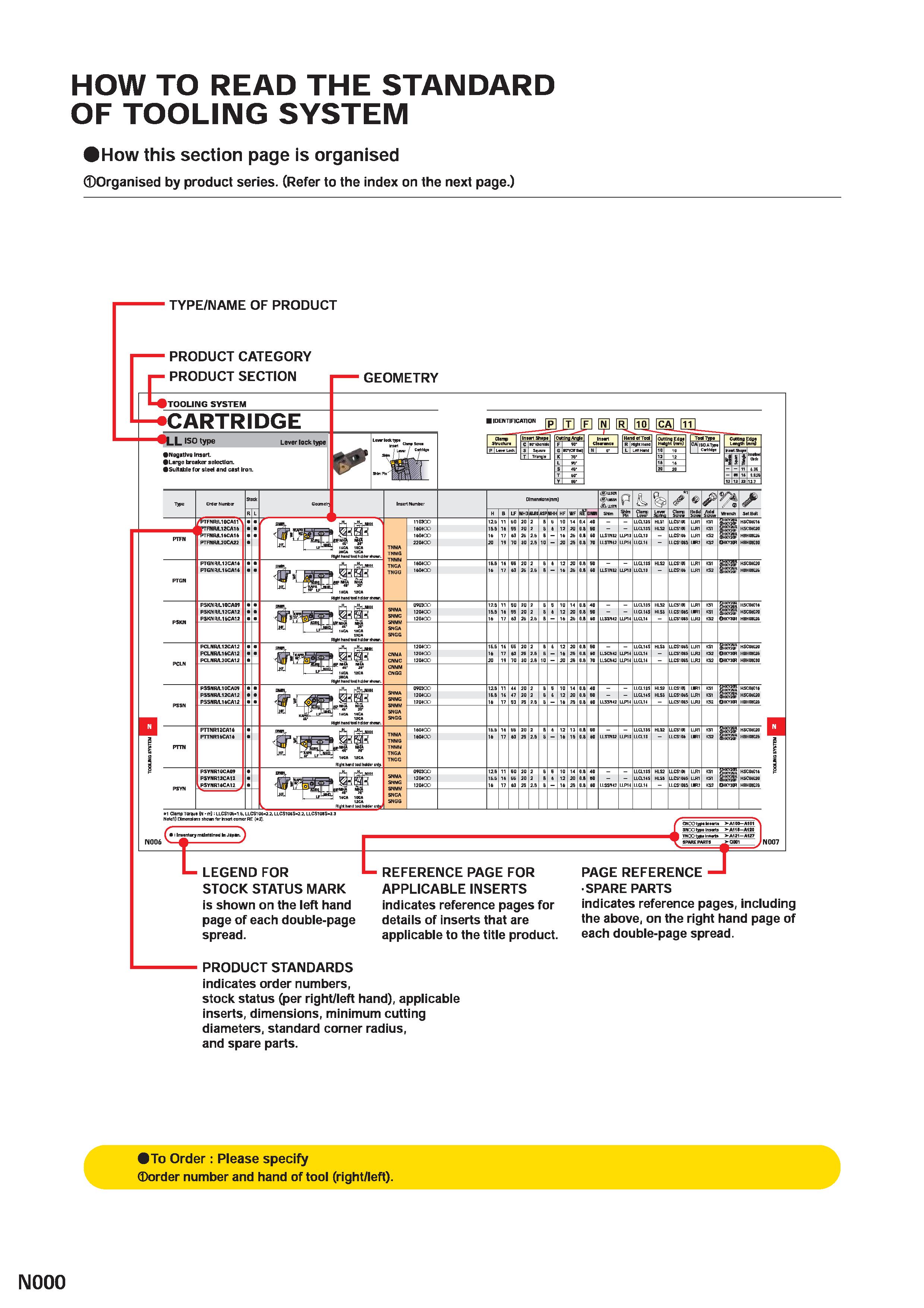 1428 HOW TO READ THE STANDARD OF TOOLING SYSTEM How this section page is organised Organised by product series (Refer to the index on the next page ) Каталог MITSUBISHI 2020 Режущий инструмент для станков по металлу Фрезы концевые монолитные из твердого сплава и сборные со сменными режущими пластинами Резцы Сверла Стр. N000