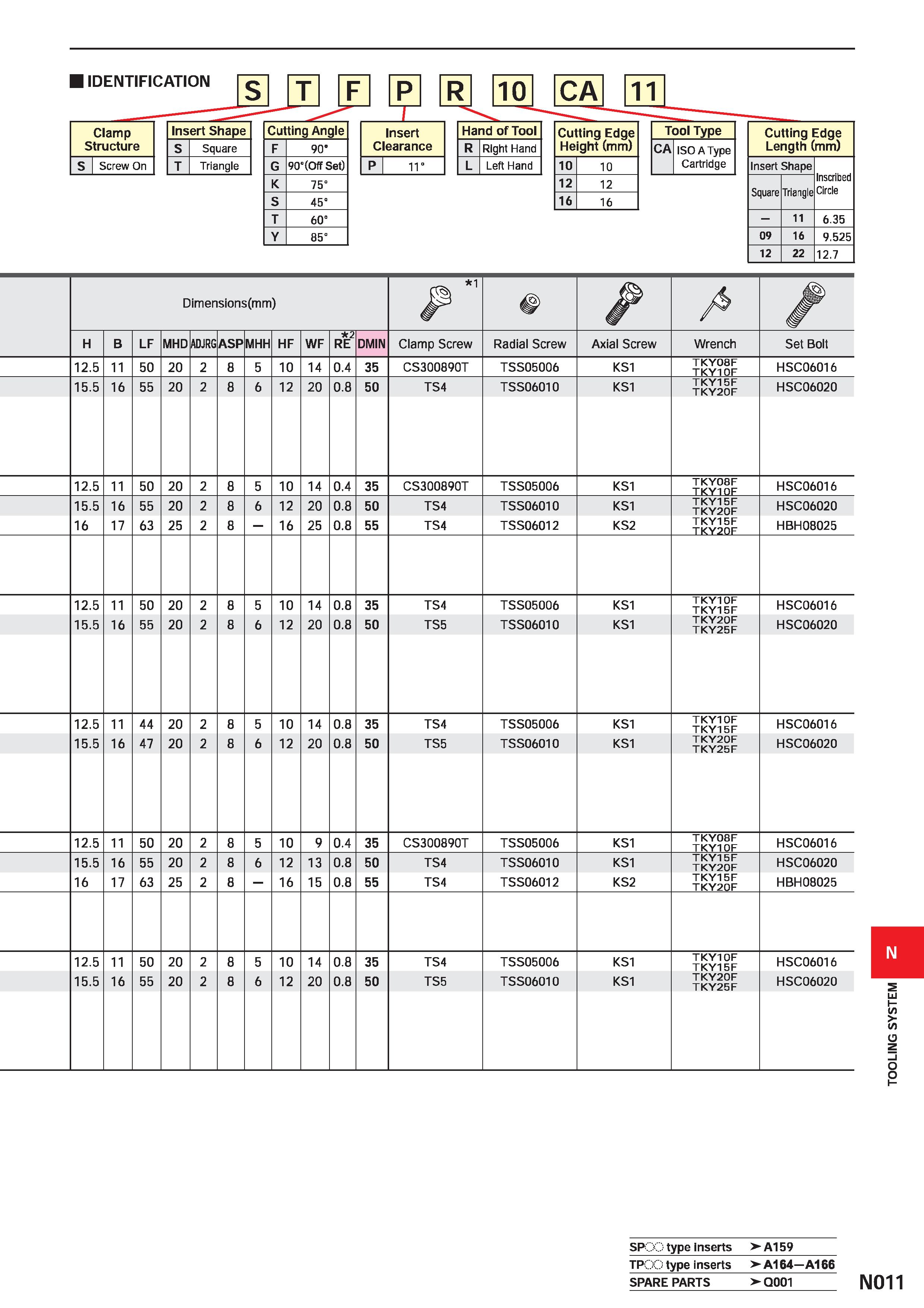 1439 I IDENTIFICATION Clamp Structure S Screw On Insert Shape S Square T Triangle S T F P R 10 CA 11 Cutting Angle F 90’ G 90” (Off Set) K 75 S 45“ T Каталог MITSUBISHI 2020 Режущий инструмент для станков по металлу Фрезы концевые монолитные из твердого сплава и сборные со сменными режущими пластинами Резцы Сверла Стр. N011