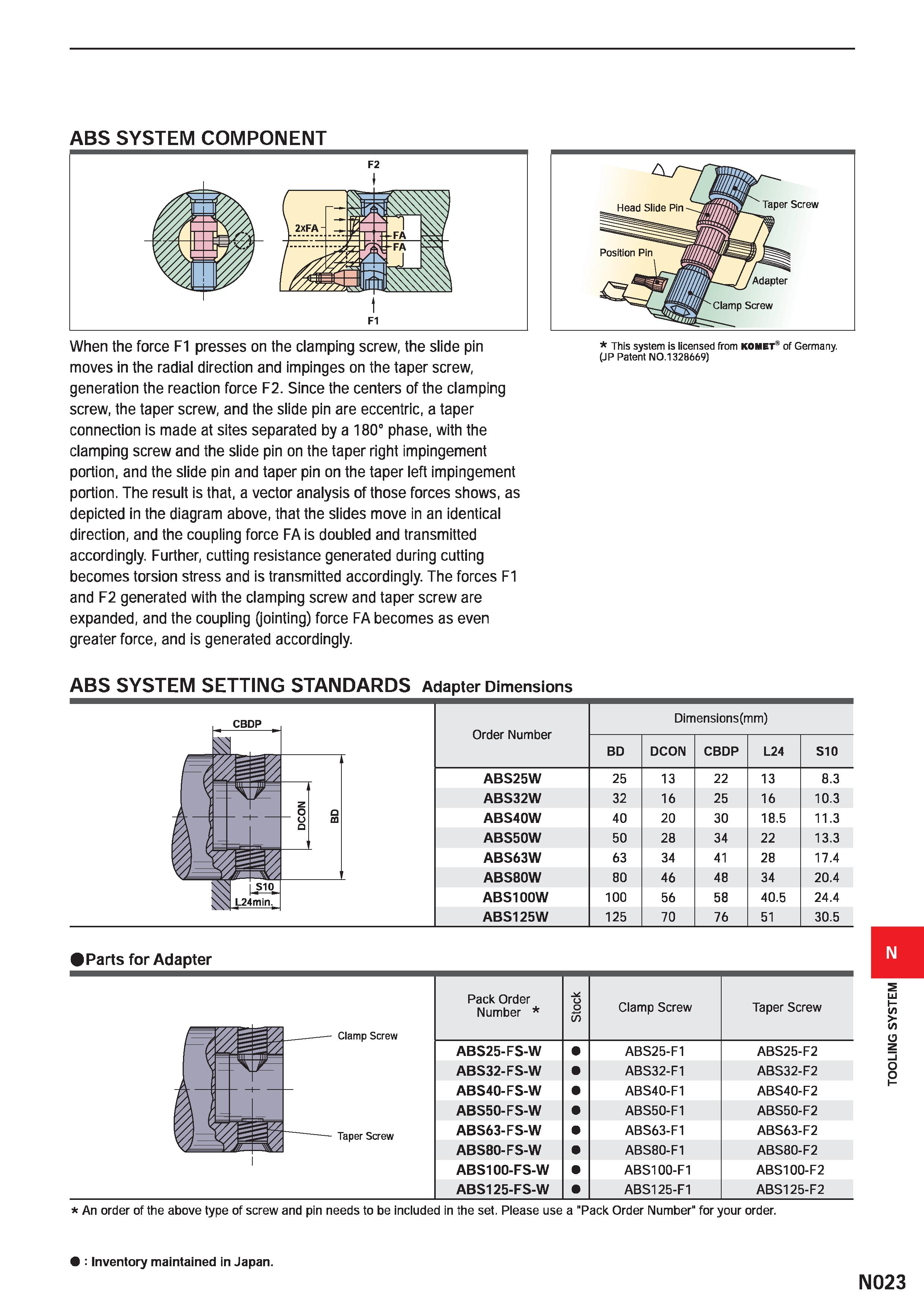 1451 ABS SYSTEM COMPONENT When the force F1 presses on the clamping screw, the slide pin This system is licensed from komet of Germany r r (JP Patent Каталог MITSUBISHI 2020 Режущий инструмент для станков по металлу Фрезы концевые монолитные из твердого сплава и сборные со сменными режущими пластинами Резцы Сверла Стр. N023