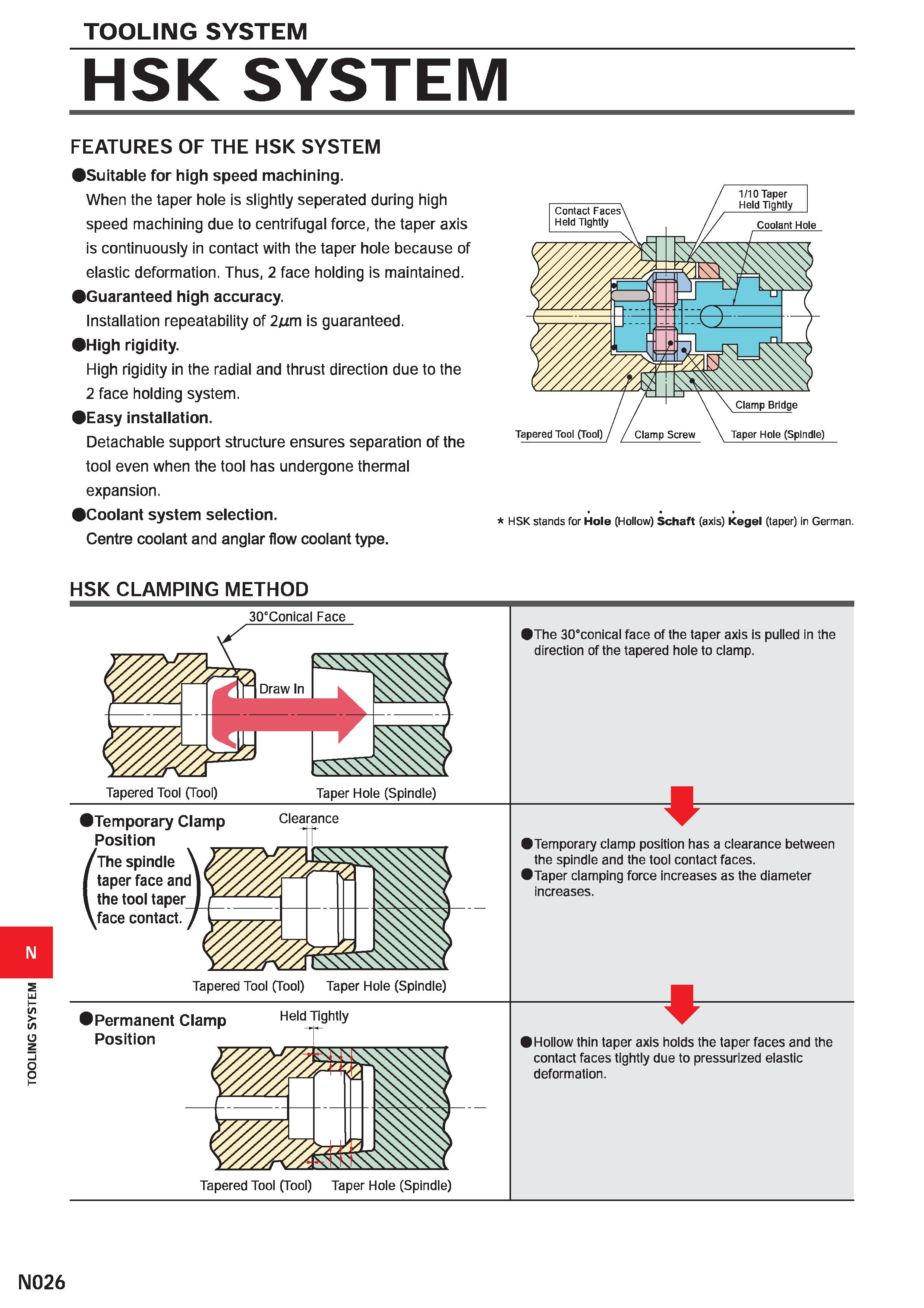1454 TOOLING SYSTEM TOOLING SYSTEM HSK SYSTEM FEATURES OF THE HSK SYSTEM Suitable for high speed machining When the taper hole is slightly seperated d Каталог MITSUBISHI 2020 Режущий инструмент для станков по металлу Фрезы концевые монолитные из твердого сплава и сборные со сменными режущими пластинами Резцы Сверла Стр. N026