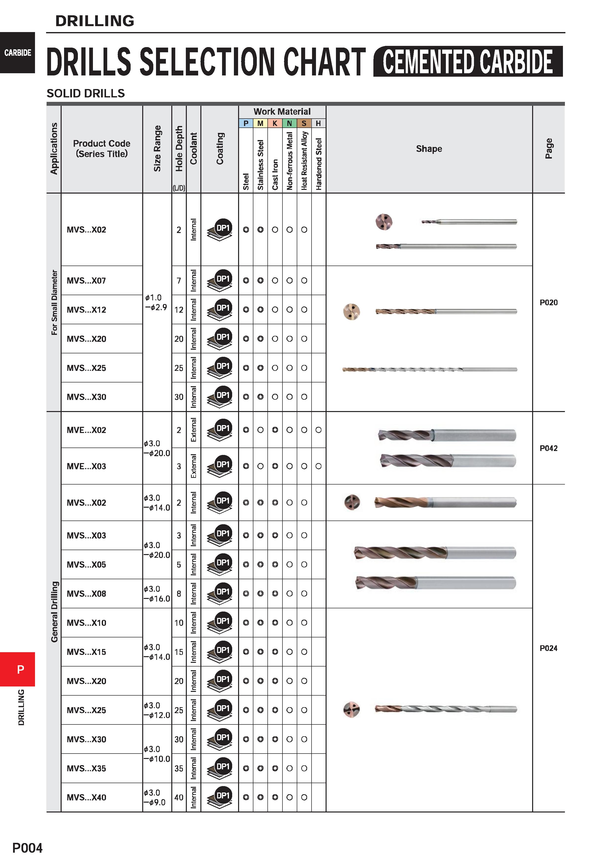 1460 DRILLING DRILLING CARBIDE IRILLS SELECTION CHAR' f CEMENTED CARBIDE SOLID DRILLS /) C o ' > ro o Q a Product Code (Series Title) D Ui c ro a D N Каталог MITSUBISHI 2020 Режущий инструмент для станков по металлу Фрезы концевые монолитные из твердого сплава и сборные со сменными режущими пластинами Резцы Сверла Стр. P004
