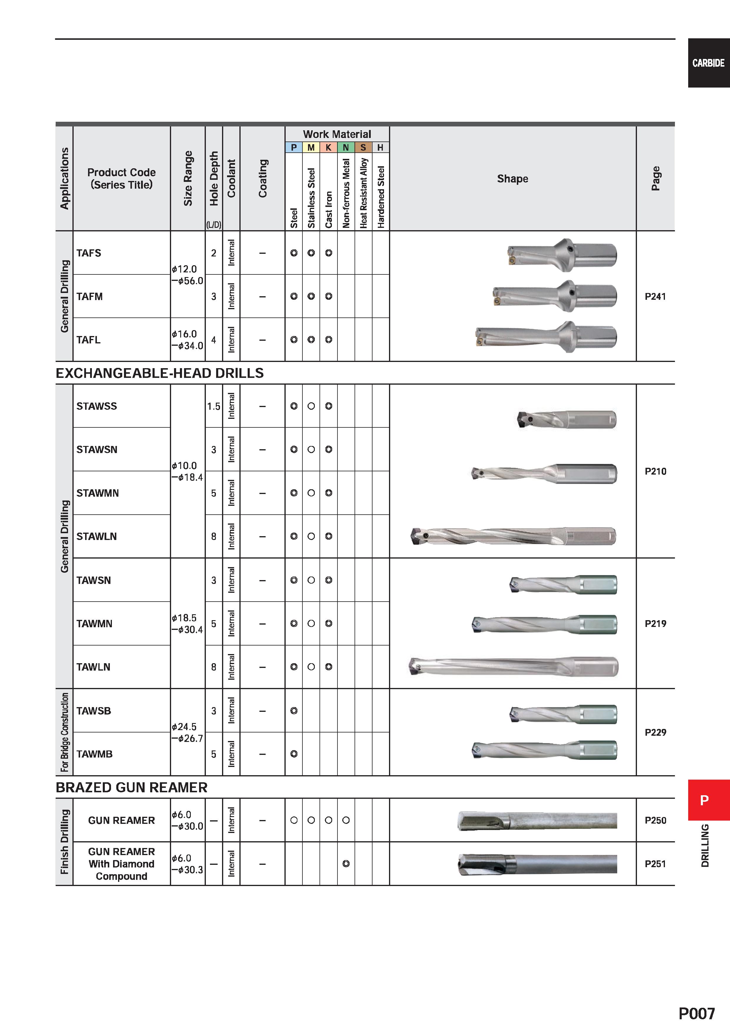 1463 CARBIDE Work Material Size Range p M K N S H Application Product Code (Series Title) 5 Hole Depth Coolant Coating Steel Stainless Steel Cast Iron Каталог MITSUBISHI 2020 Режущий инструмент для станков по металлу Фрезы концевые монолитные из твердого сплава и сборные со сменными режущими пластинами Резцы Сверла Стр. P007