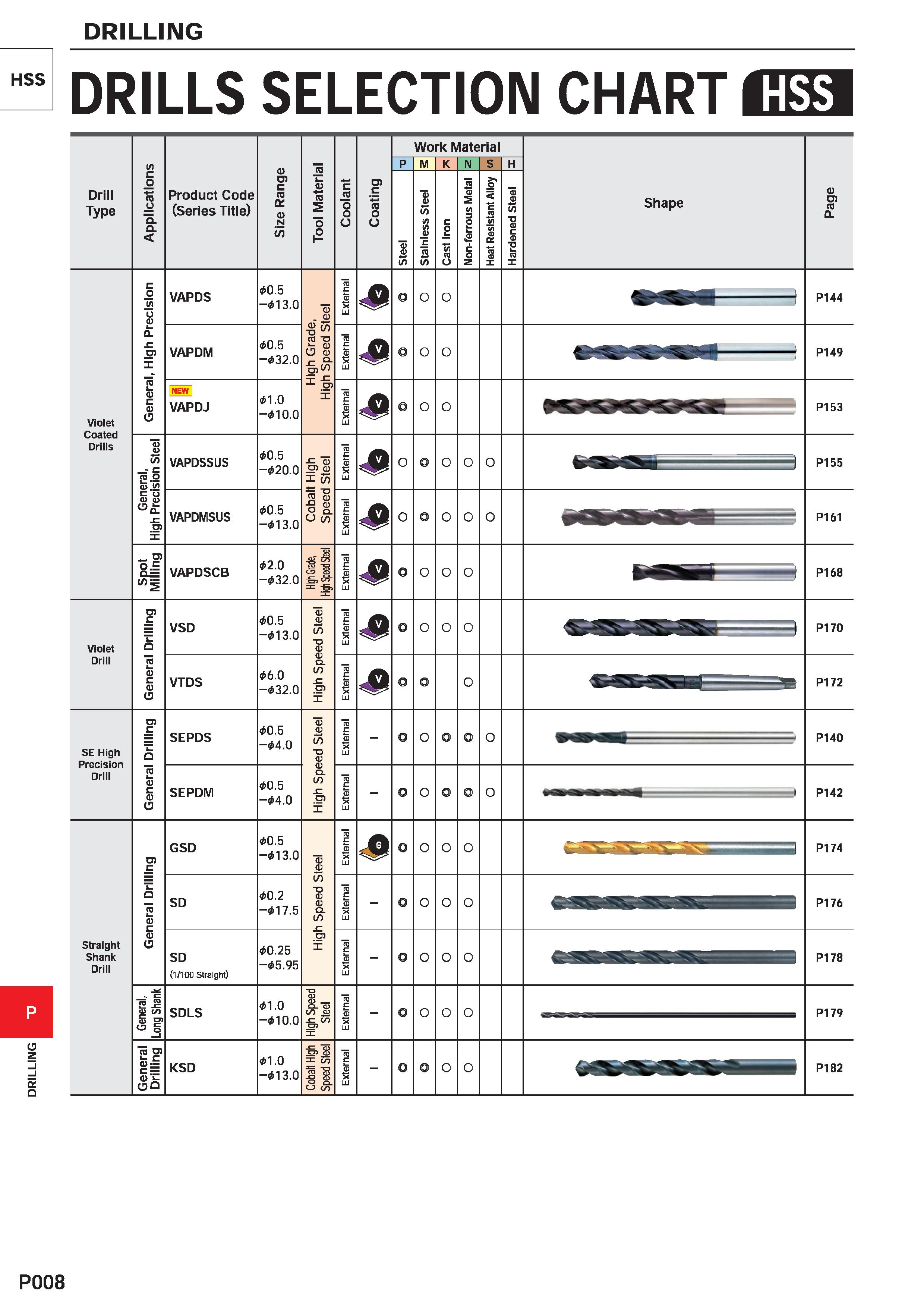 1464 DRILLING DRILLING HSS DRILLS SELECTION CHART 13 ss Drill Type /> c o -4 ra u Q Q Product Code (Series Title) o ra Ui 4 c d c ra ra 2 ra DC o L> N Каталог MITSUBISHI 2020 Режущий инструмент для станков по металлу Фрезы концевые монолитные из твердого сплава и сборные со сменными режущими пластинами Резцы Сверла Стр. P008