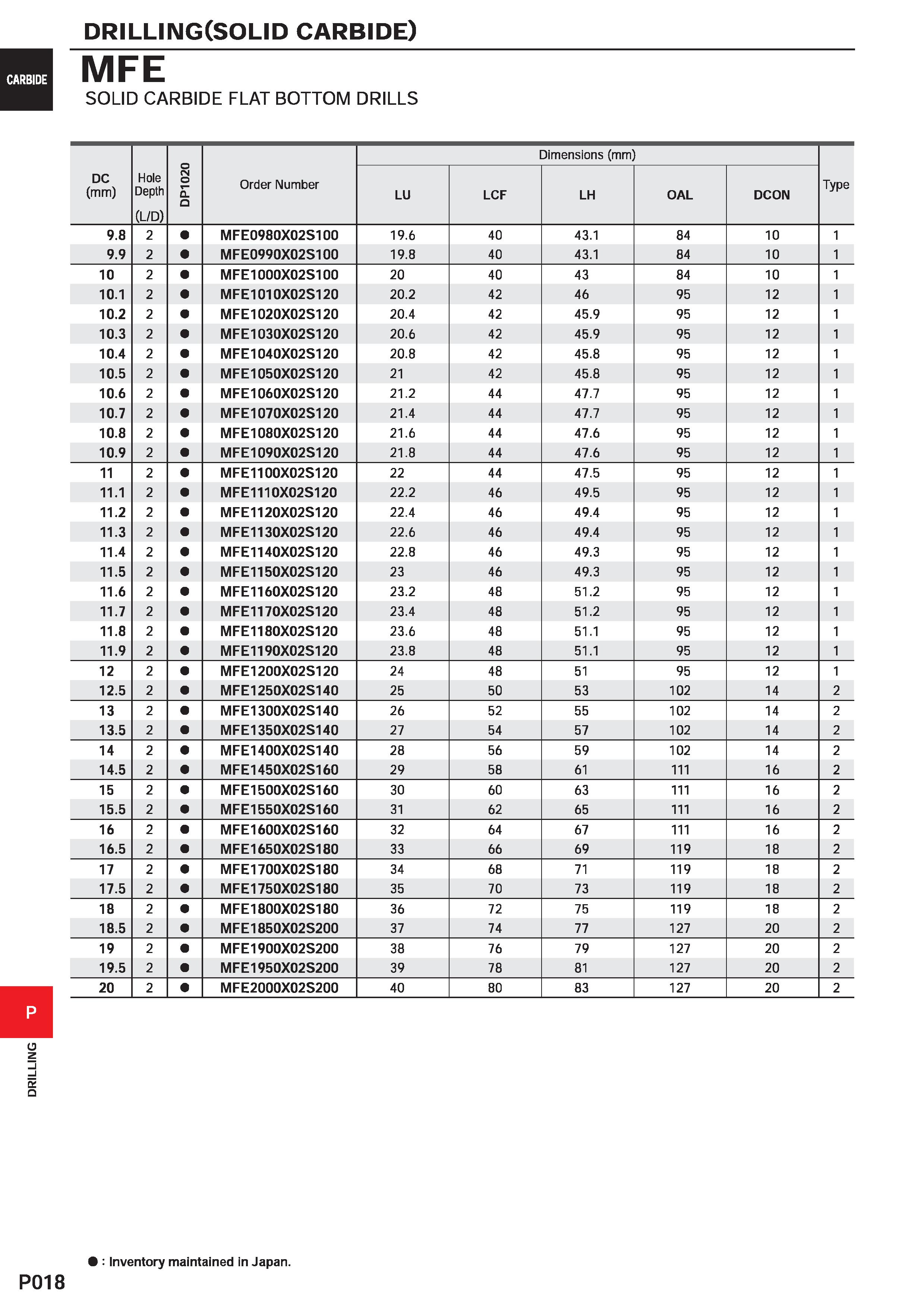 1474 DRILLING DRILLING(SOLID carbide) MFE SOLID CARBIDE FLAT BOTTOM DRILLS DC (mm) Hole Depth (L/D) DP1020 Order Number Dimensions (mm) Type LU LCF LH Каталог MITSUBISHI 2020 Режущий инструмент для станков по металлу Фрезы концевые монолитные из твердого сплава и сборные со сменными режущими пластинами Резцы Сверла Стр. P018