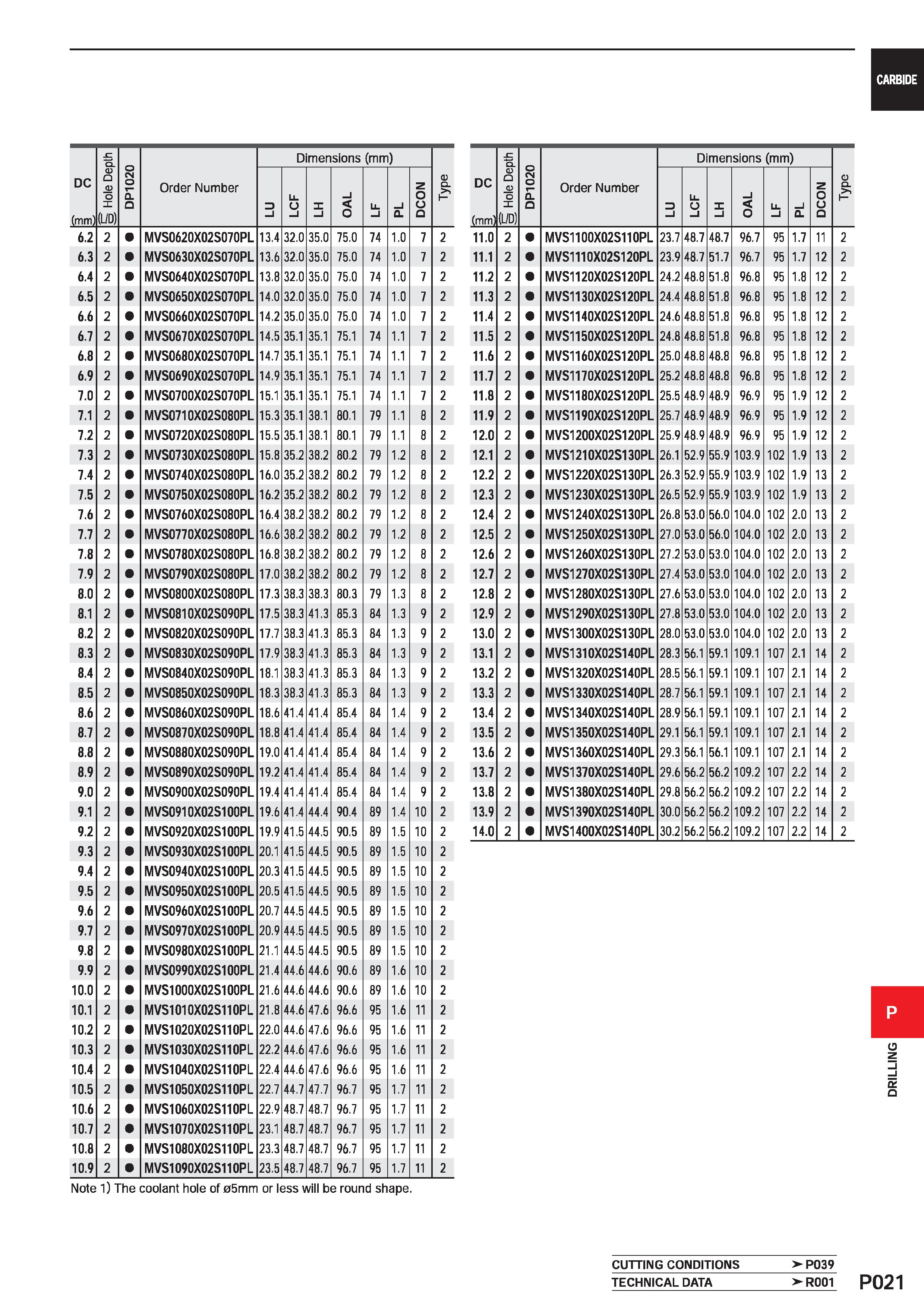 1477 CARBIDE DC (mm) -1= Q CD Q D O (UD) DP1020 Order Number Dimensions (mm) Q 3 l Ll o l X i i O Ll l i a DCON 6 2 2 MVS0620X02S070PL 13 4 32 0 35 0 Каталог MITSUBISHI 2020 Режущий инструмент для станков по металлу Фрезы концевые монолитные из твердого сплава и сборные со сменными режущими пластинами Резцы Сверла Стр. P021