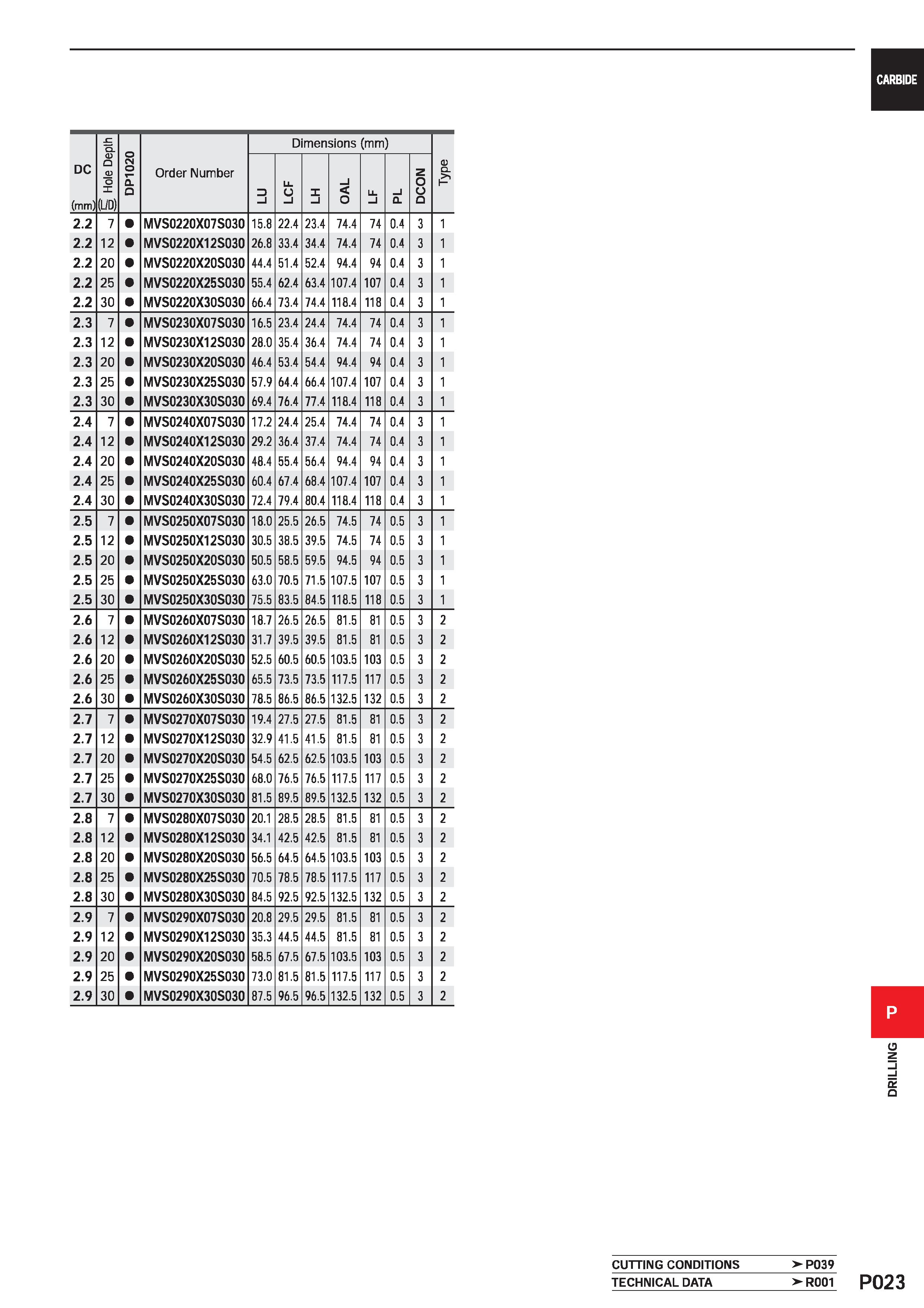 1479 CARBIDE DC (mm) tz Q D O D O (L/D) DP1020 Order Number Dimensions (mm CD Q 3 l LCF X i OAL LL l i a DCON 2 2 7 MVS0220X07S030 15 8 22 4 23 4 74 4 Каталог MITSUBISHI 2020 Режущий инструмент для станков по металлу Фрезы концевые монолитные из твердого сплава и сборные со сменными режущими пластинами Резцы Сверла Стр. P023