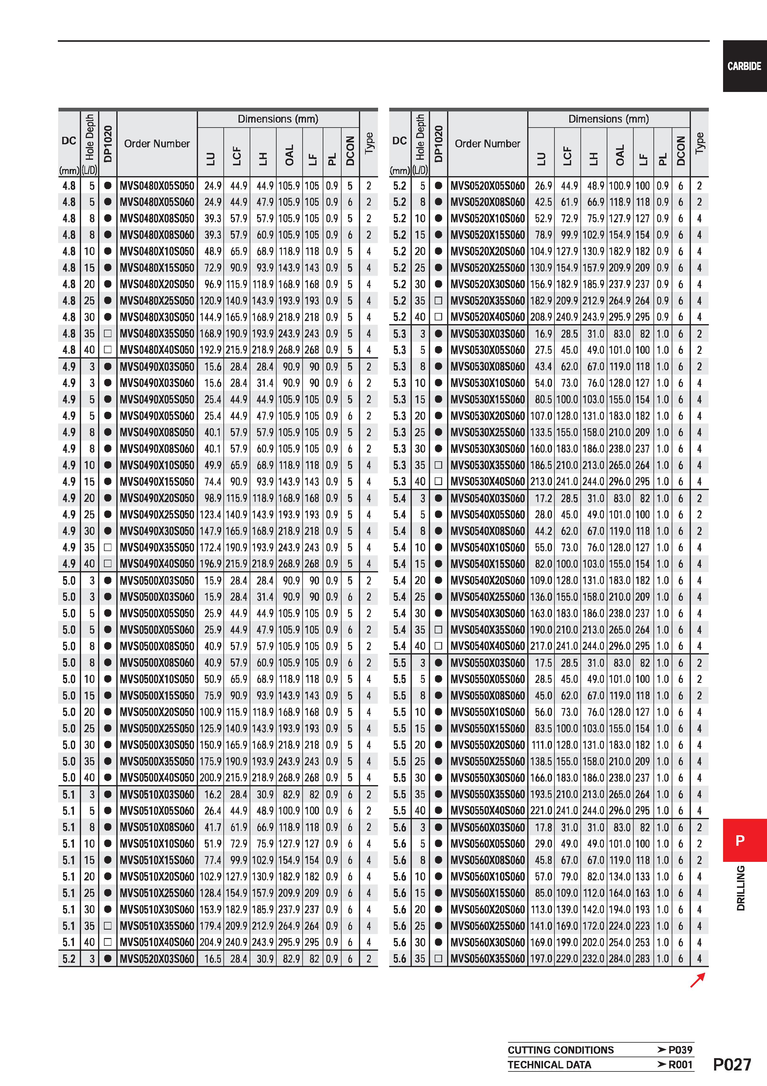 1483 DC (mm) tz Q D O D O (L/D) DP1020 Order Number Dimensions (mm) 0 CL P D l Li O l X i i O Ll l i a DCON 4 8 5 MVS0480X05S050 24 9 44 9 44 9 105 9 Каталог MITSUBISHI 2020 Режущий инструмент для станков по металлу Фрезы концевые монолитные из твердого сплава и сборные со сменными режущими пластинами Резцы Сверла Стр. P027