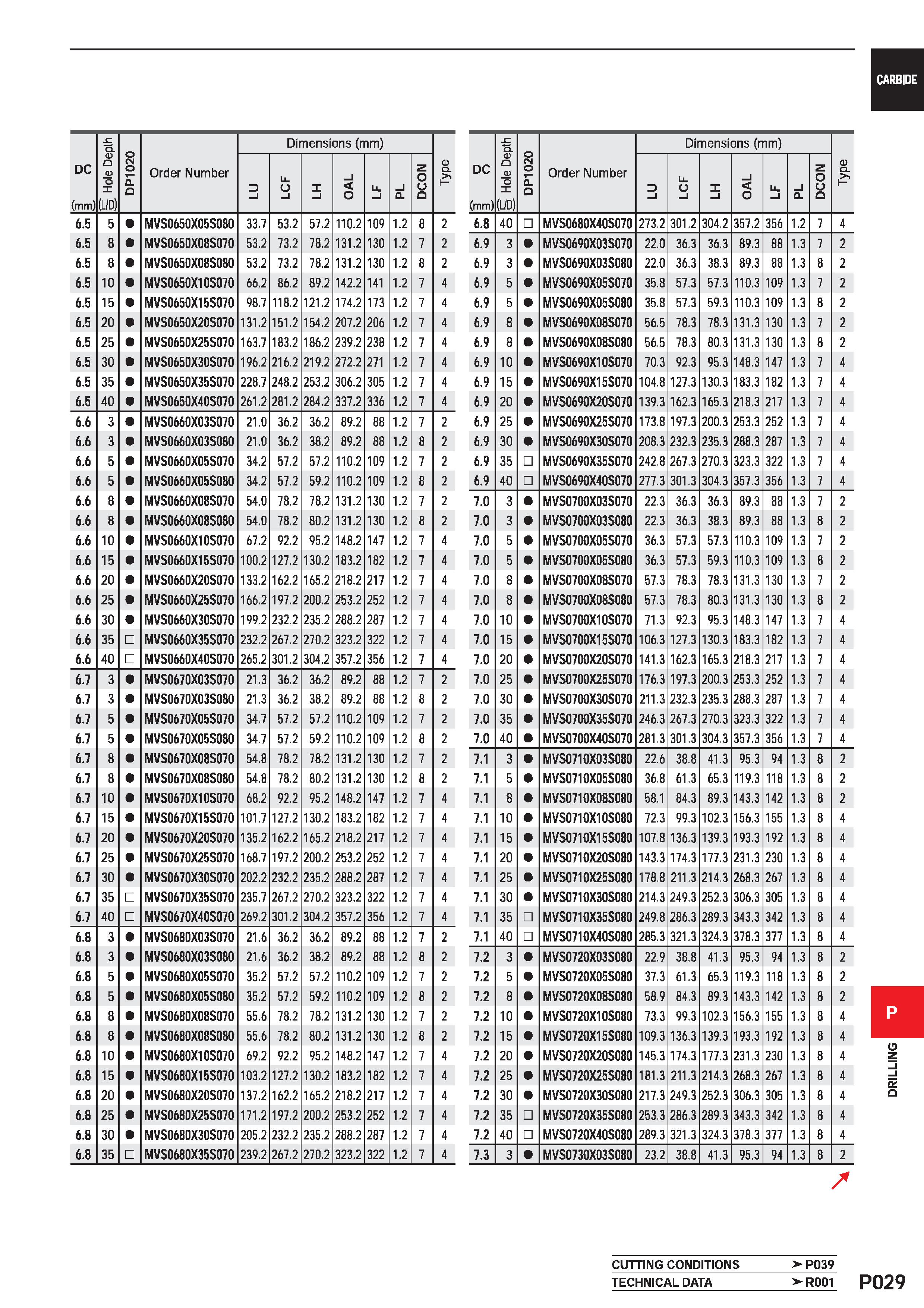 1485 DC (mm) g Hole Depth DP1020 Order Number Dimensions (mm) Type D l Li O l X i i O Ll l i a DCON 6 5 5 MVS0650X05S080 33 7 53 2 57 2 110 2 109 1 2 Каталог MITSUBISHI 2020 Режущий инструмент для станков по металлу Фрезы концевые монолитные из твердого сплава и сборные со сменными режущими пластинами Резцы Сверла Стр. P029