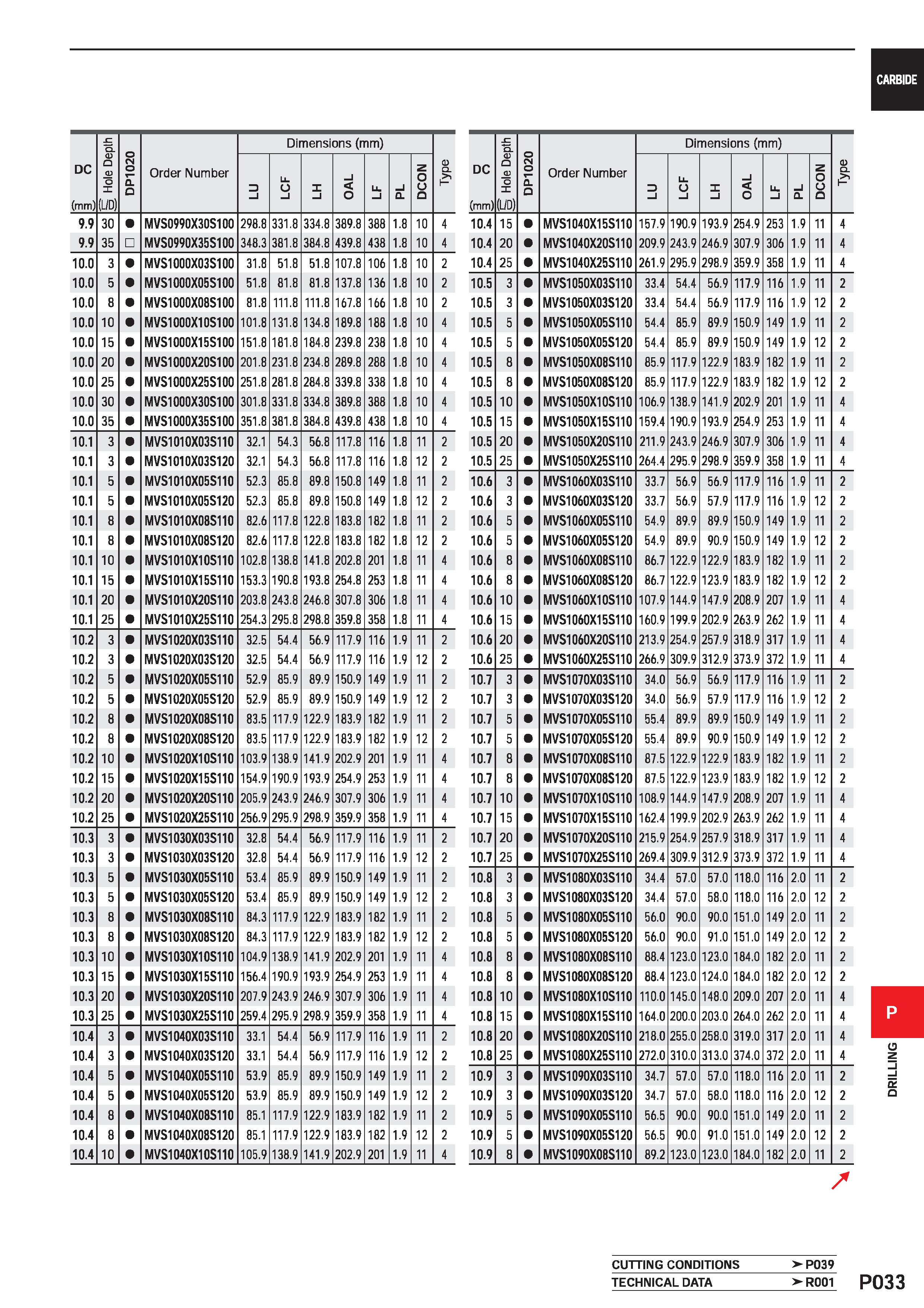 1489 DC (mm) tz Q D O D O (L/D) DP1020 Order Number Dimensions (mm) 0 CL P D l Li O l X i i O Ll l i a DCON 9 9 30 MVS0990X30S100 298 8 331 8 334 8 38 Каталог MITSUBISHI 2020 Режущий инструмент для станков по металлу Фрезы концевые монолитные из твердого сплава и сборные со сменными режущими пластинами Резцы Сверла Стр. P033