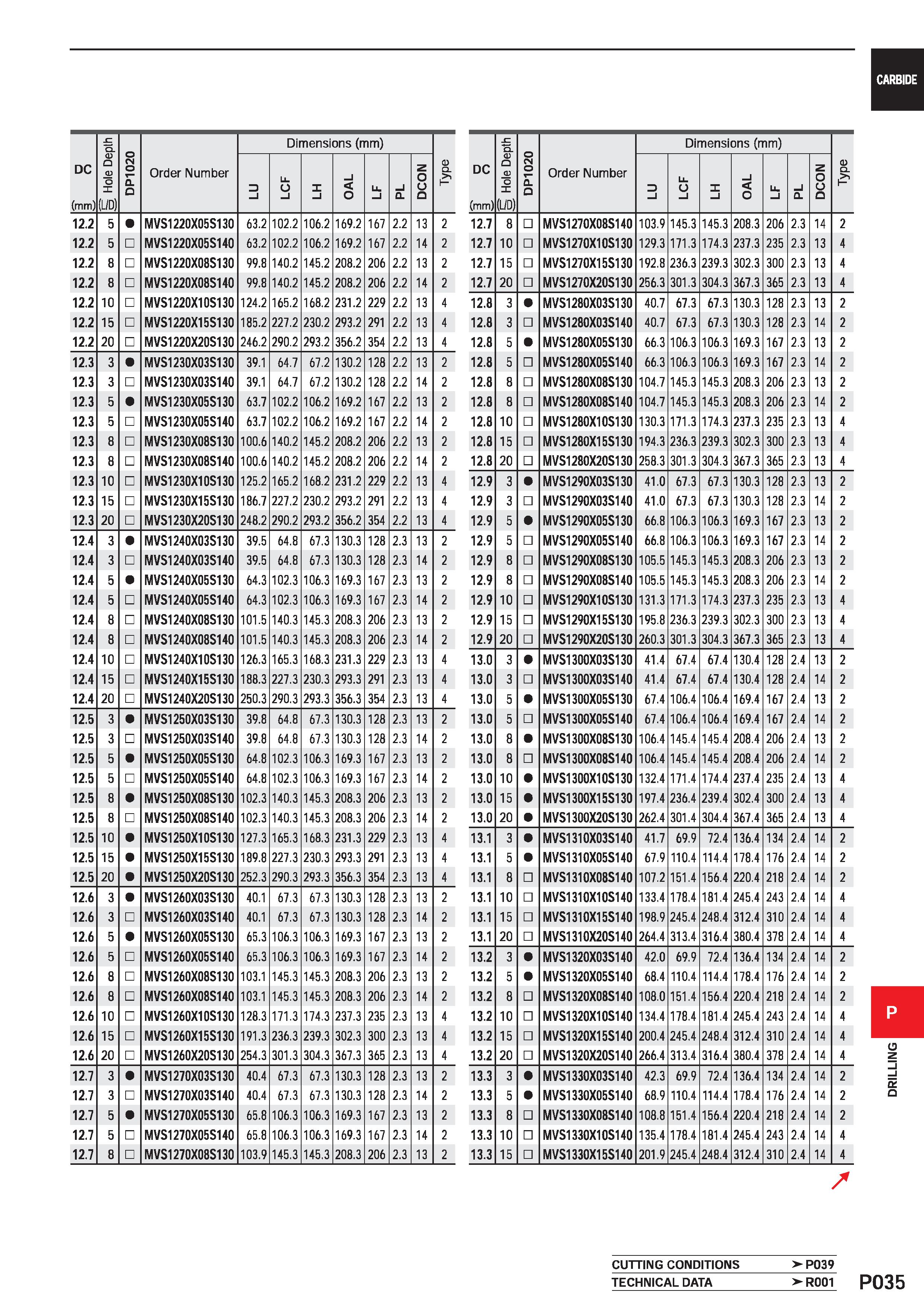 1491 DC (mm) tz Q D O D O (L/D) DP1020 Order Number Dimensions (mm) 0 Q P D l Li O l X i i O Ll l i a z Q 12 2 5 MVS1220X05S130 63 2 102 2 106 2 169 2 Каталог MITSUBISHI 2020 Режущий инструмент для станков по металлу Фрезы концевые монолитные из твердого сплава и сборные со сменными режущими пластинами Резцы Сверла Стр. P035