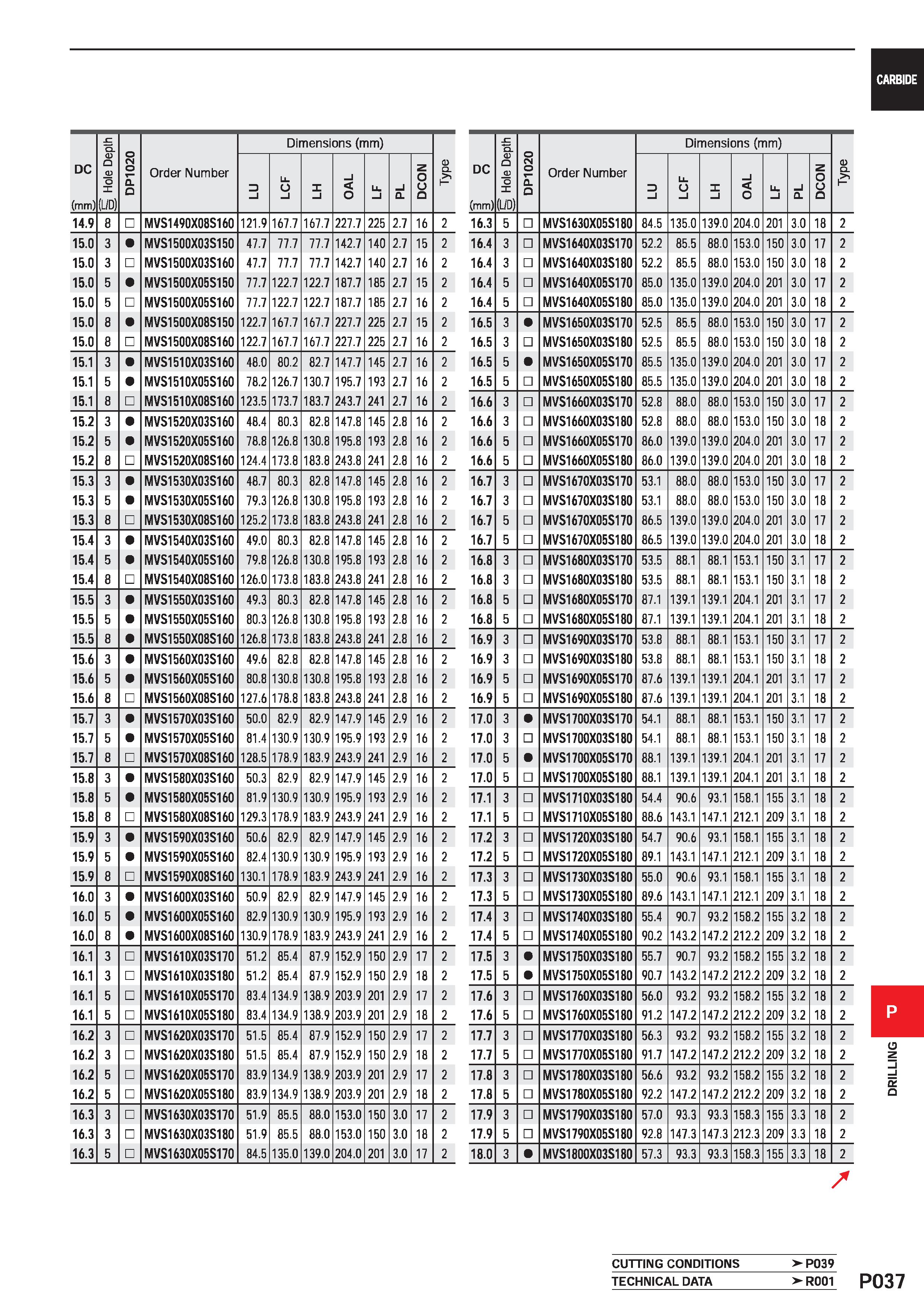 1493 CARBIDE DC (mm) tz Q D O D O (L/D) DP1020 Order Number Dimensions (mm) 0 CL P D l Li O l X i i O Ll l i a DCON 14 9 8 MVS1490X08S160 121 9 167 7 Каталог MITSUBISHI 2020 Режущий инструмент для станков по металлу Фрезы концевые монолитные из твердого сплава и сборные со сменными режущими пластинами Резцы Сверла Стр. P037