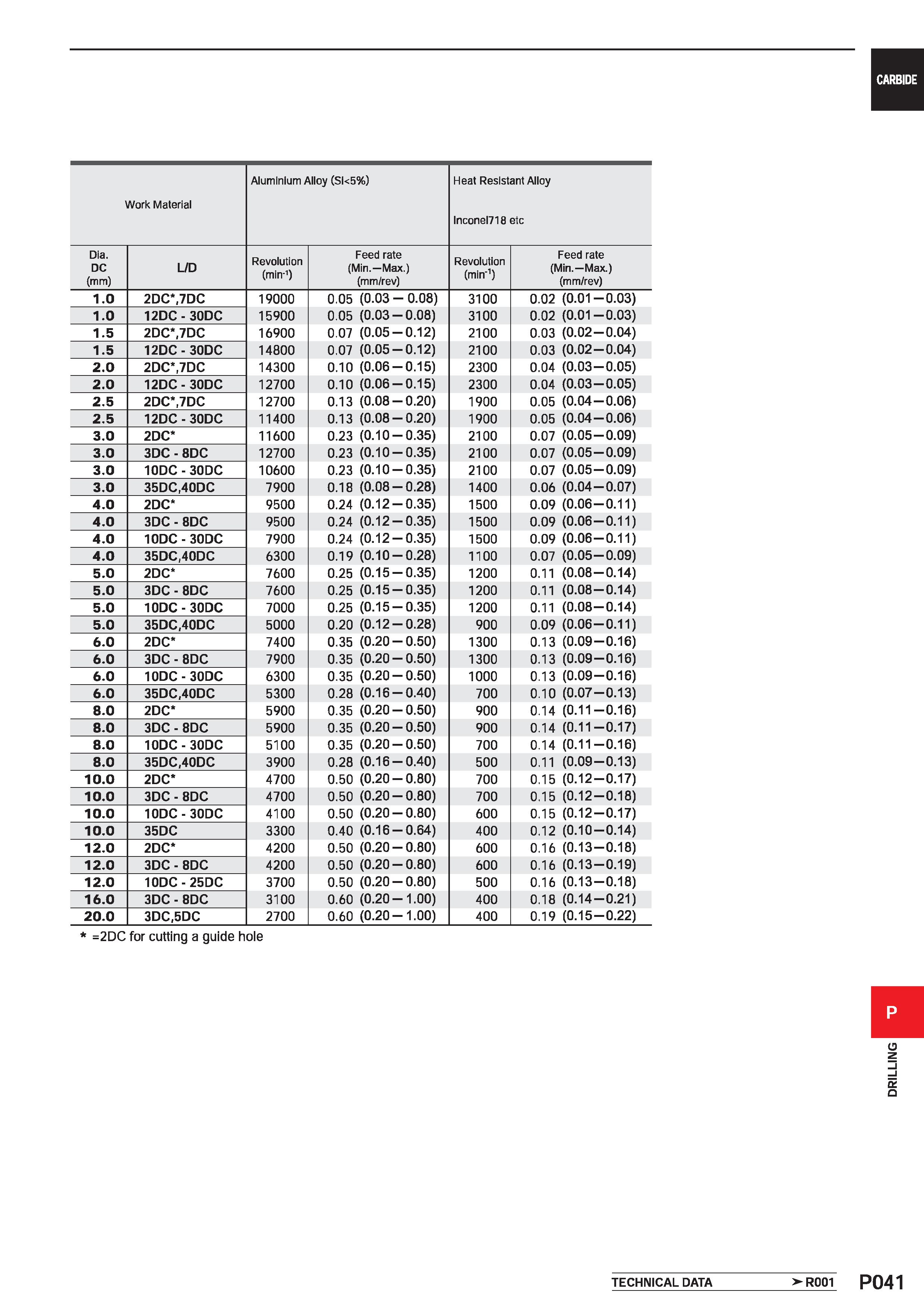 1497 CARBIDE Work Material Aluminium Alloy (Sl<5%) Heat Resistant Alloy lnconel718 etc Dia DC (mm) L/D Revolution (min-1) Feed rate (Min Max ) (mm/rev Каталог MITSUBISHI 2020 Режущий инструмент для станков по металлу Фрезы концевые монолитные из твердого сплава и сборные со сменными режущими пластинами Резцы Сверла Стр. P041