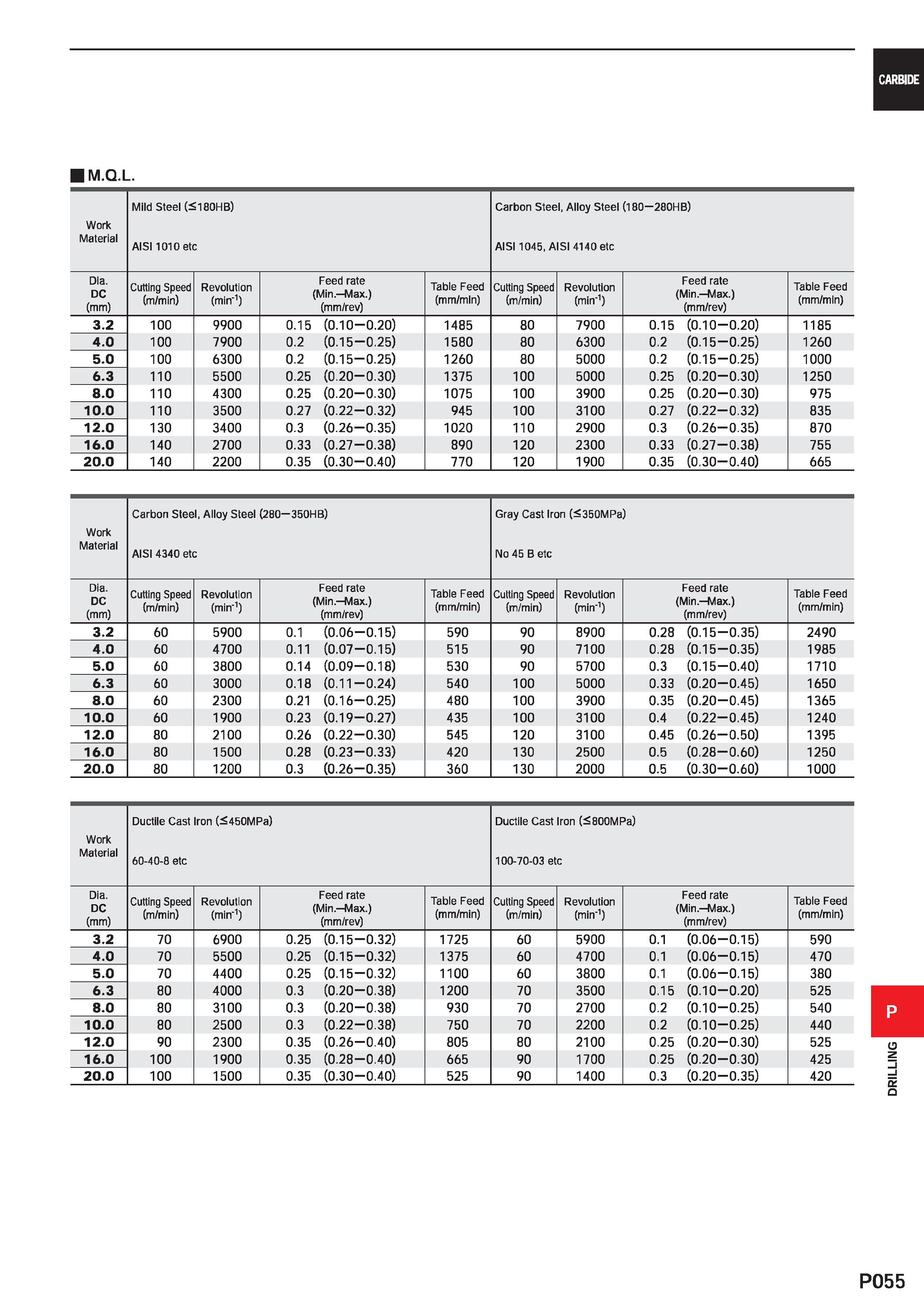 1511 CARBIDE M Q L Work Material Mild Steel (<180HB) AIS11010 etc Carbon Steel, Alloy Steel (180 280HB) AIS11045, AISI 4140 etc Dia DC (mm) Cutting Sp Каталог MITSUBISHI 2020 Режущий инструмент для станков по металлу Фрезы концевые монолитные из твердого сплава и сборные со сменными режущими пластинами Резцы Сверла Стр. P055