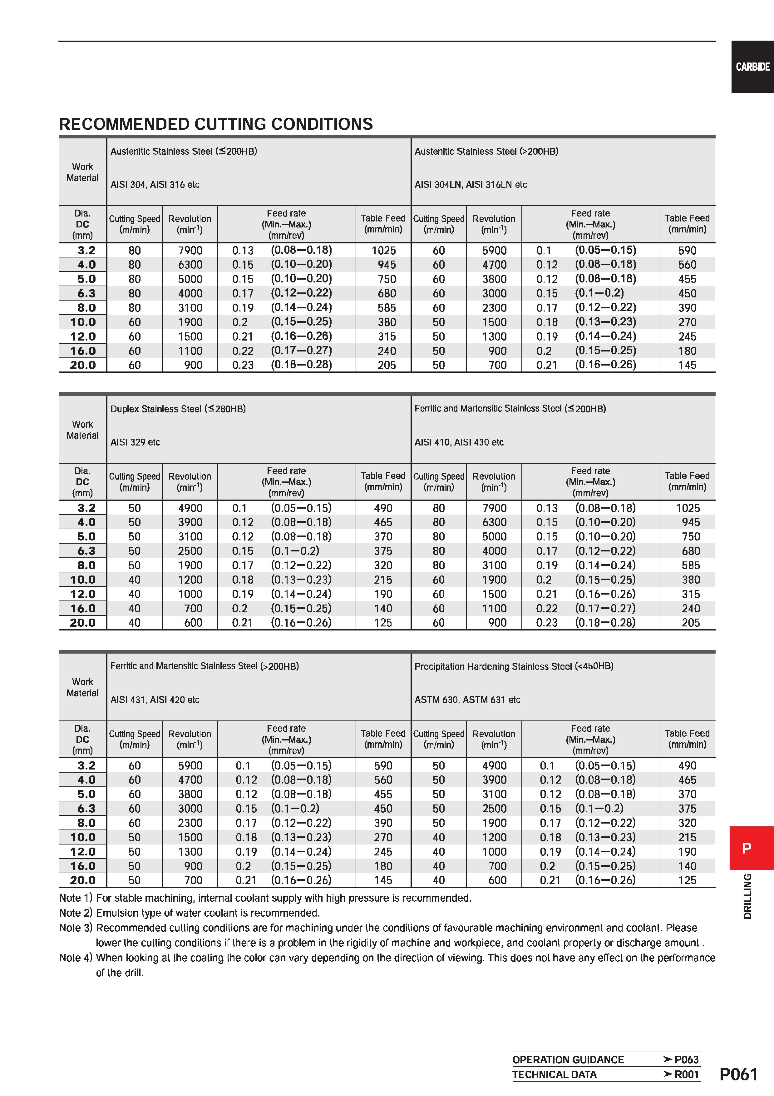 1517 CARBIDE RECOMMENDED CUTTING CONDITIONS Work Material Austenitic Stainless Steel (S200HB) AISI 304, AISI 316 etc Austenitic Stainless Steel (>200H Каталог MITSUBISHI 2020 Режущий инструмент для станков по металлу Фрезы концевые монолитные из твердого сплава и сборные со сменными режущими пластинами Резцы Сверла Стр. P061