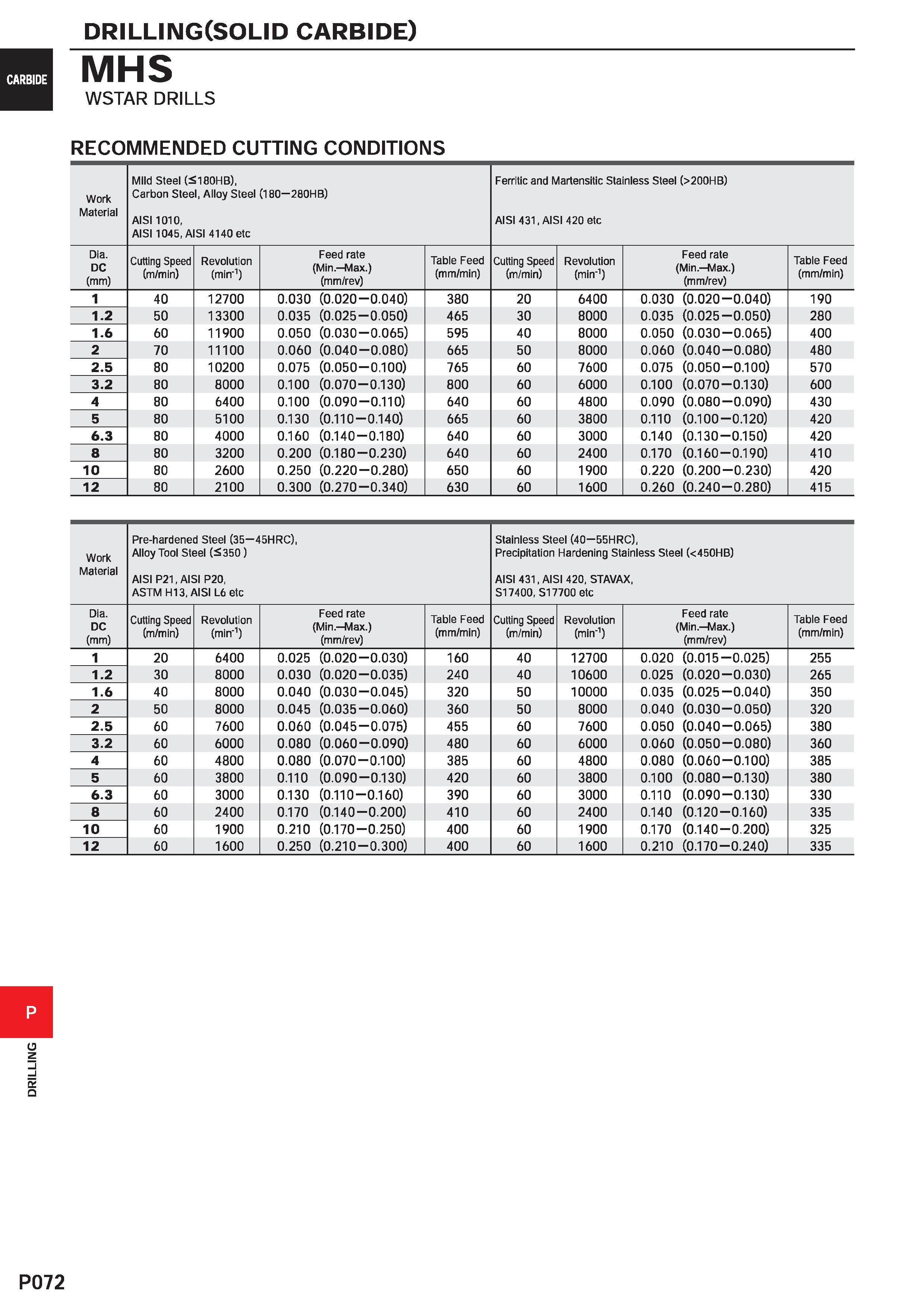 1528 DRILLING DRILLING(SOLID carbide) MHS WSTAR DRILLS RECOMMENDED CUTTING CONDITIONS Work Material Mild Steel (5180HB), Carbon Steel, Alloy Steel (18 Каталог MITSUBISHI 2020 Режущий инструмент для станков по металлу Фрезы концевые монолитные из твердого сплава и сборные со сменными режущими пластинами Резцы Сверла Стр. P072