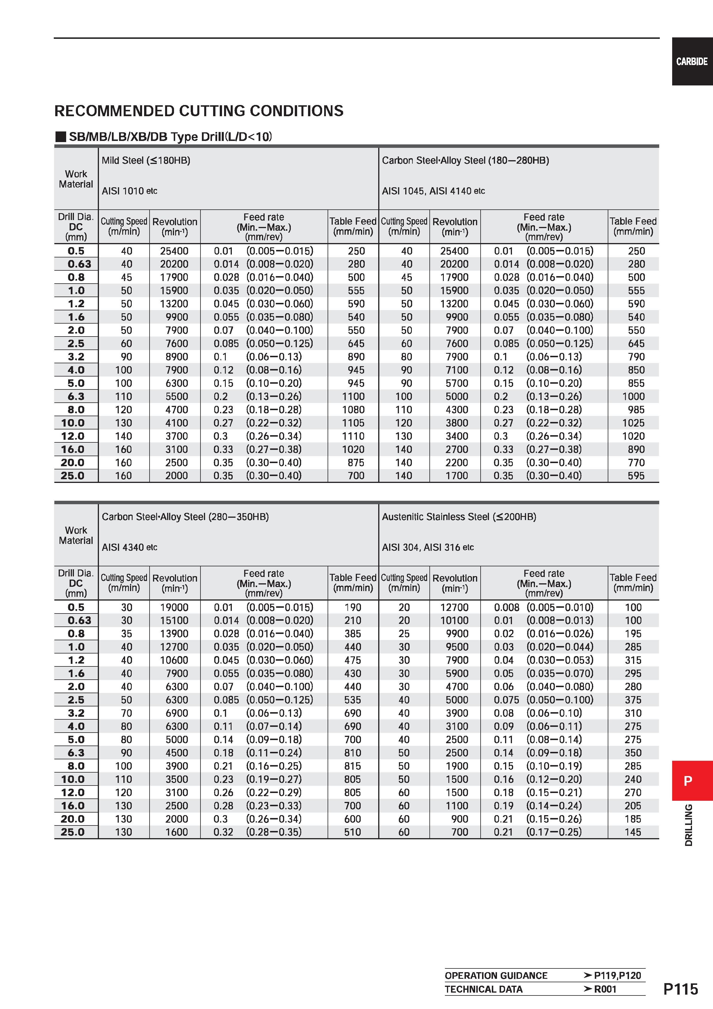 1571 CARBIDE RECOMMENDED CUTTING CONDITIONS SB/MB/LB/XB/DB Type Drill(L/D<10) Work Material Mild Steel (<180HB) AISI 1010 etc Carbon Steel-Alloy Steel Каталог MITSUBISHI 2020 Режущий инструмент для станков по металлу Фрезы концевые монолитные из твердого сплава и сборные со сменными режущими пластинами Резцы Сверла Стр. P115