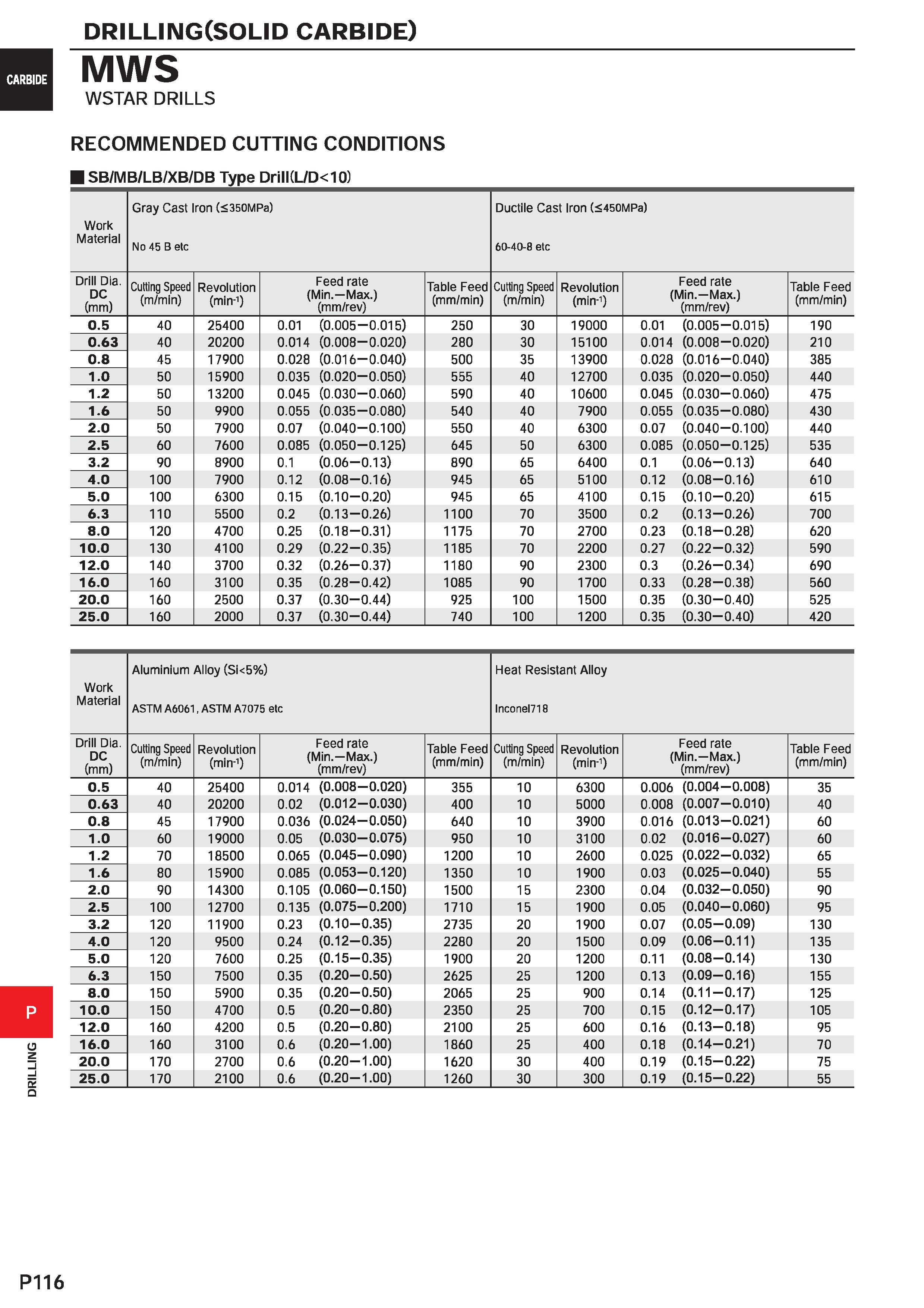 1572 DRILLING DRILLING(SOLID carbide) MWS WSTAR DRILLS RECOMMENDED CUTTING CONDITIONS SB/MB/LB/XB/DB Type Drill(l /D<10) Work Material Gray Cast Iron Каталог MITSUBISHI 2020 Режущий инструмент для станков по металлу Фрезы концевые монолитные из твердого сплава и сборные со сменными режущими пластинами Резцы Сверла Стр. P116