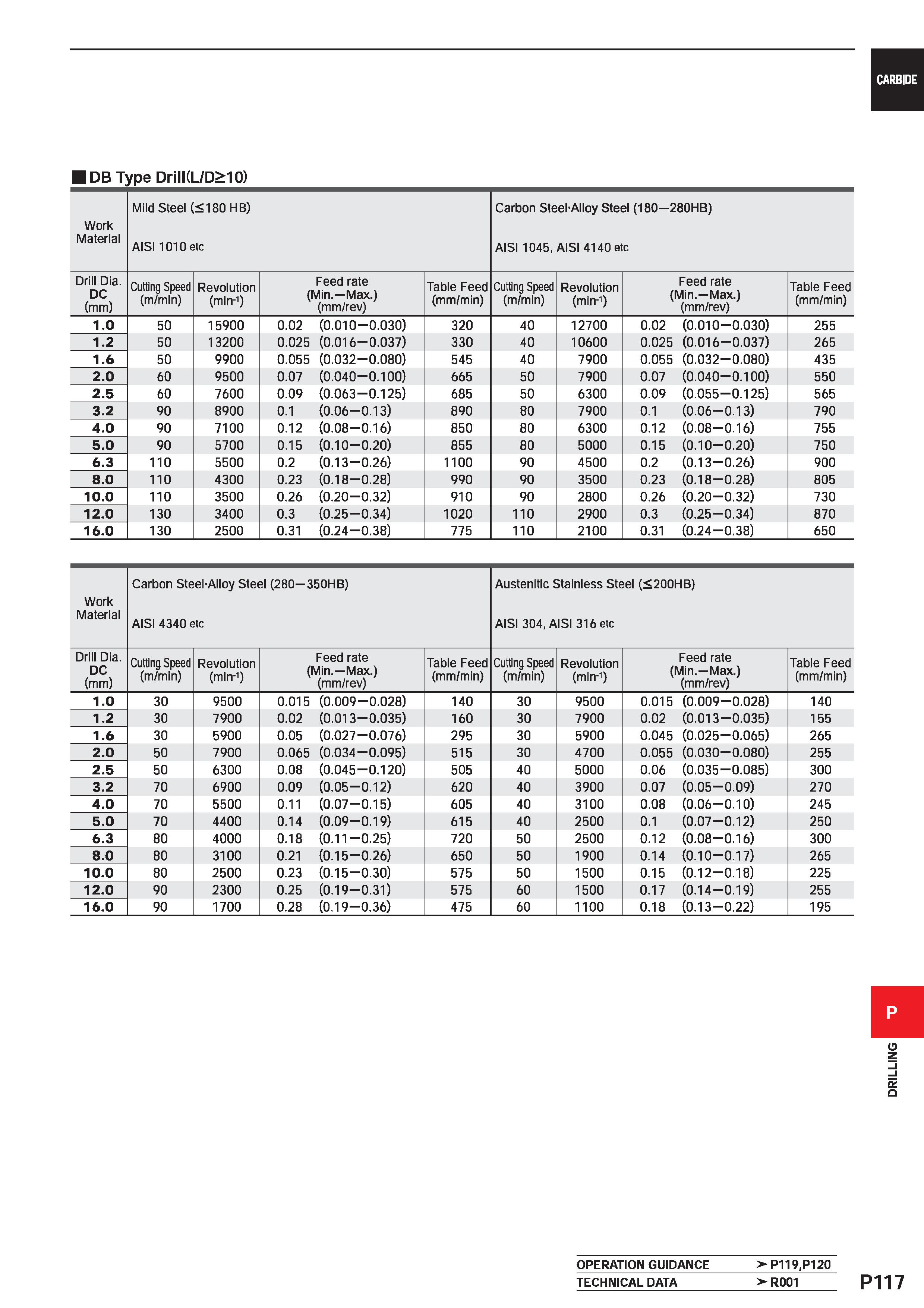 1573 CARBIDE DB Type Drill(L/D>10) Work Material Mild Steel (<180 HB) AISI 1010 etc Carbon Steel-Alloy Steel (180 280HB) AISI 1045, AISI 4140 etc Dril Каталог MITSUBISHI 2020 Режущий инструмент для станков по металлу Фрезы концевые монолитные из твердого сплава и сборные со сменными режущими пластинами Резцы Сверла Стр. P117