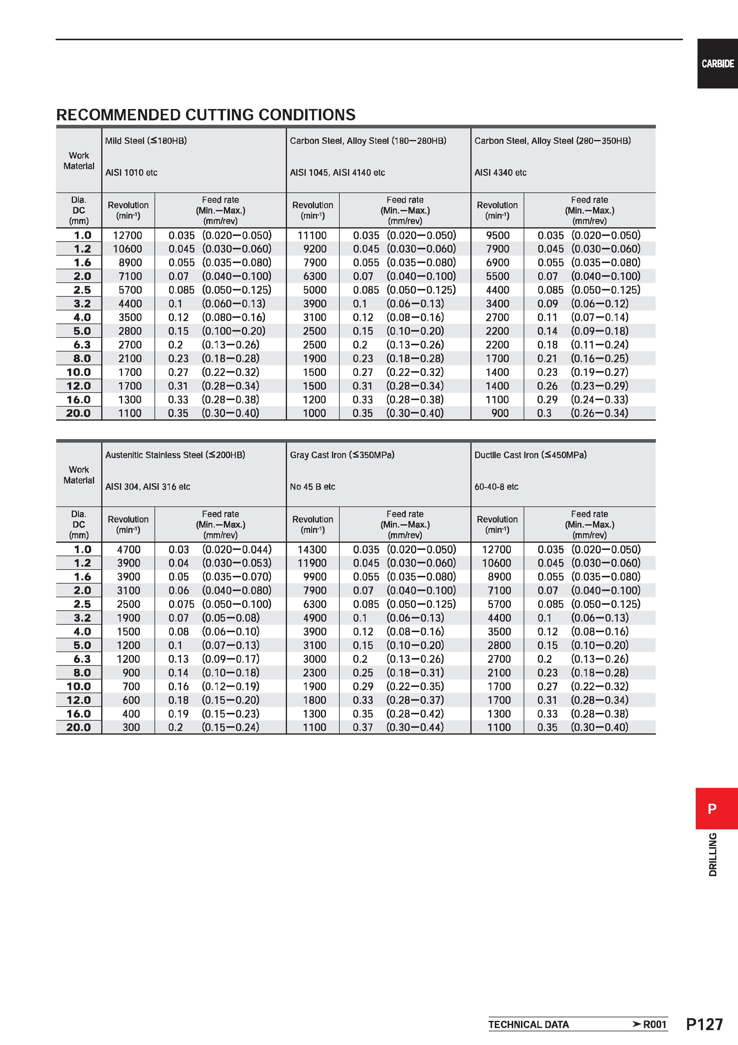 1583 CARBIDE RECOMMENDED CUTTING CONDITIONS Work Material Mild Steel (5180HB) AIS11010 etc Carbon Steel, Alloy Steel (180-280HB) AIS11045, AISI 4140 e Каталог MITSUBISHI 2020 Режущий инструмент для станков по металлу Фрезы концевые монолитные из твердого сплава и сборные со сменными режущими пластинами Резцы Сверла Стр. P127