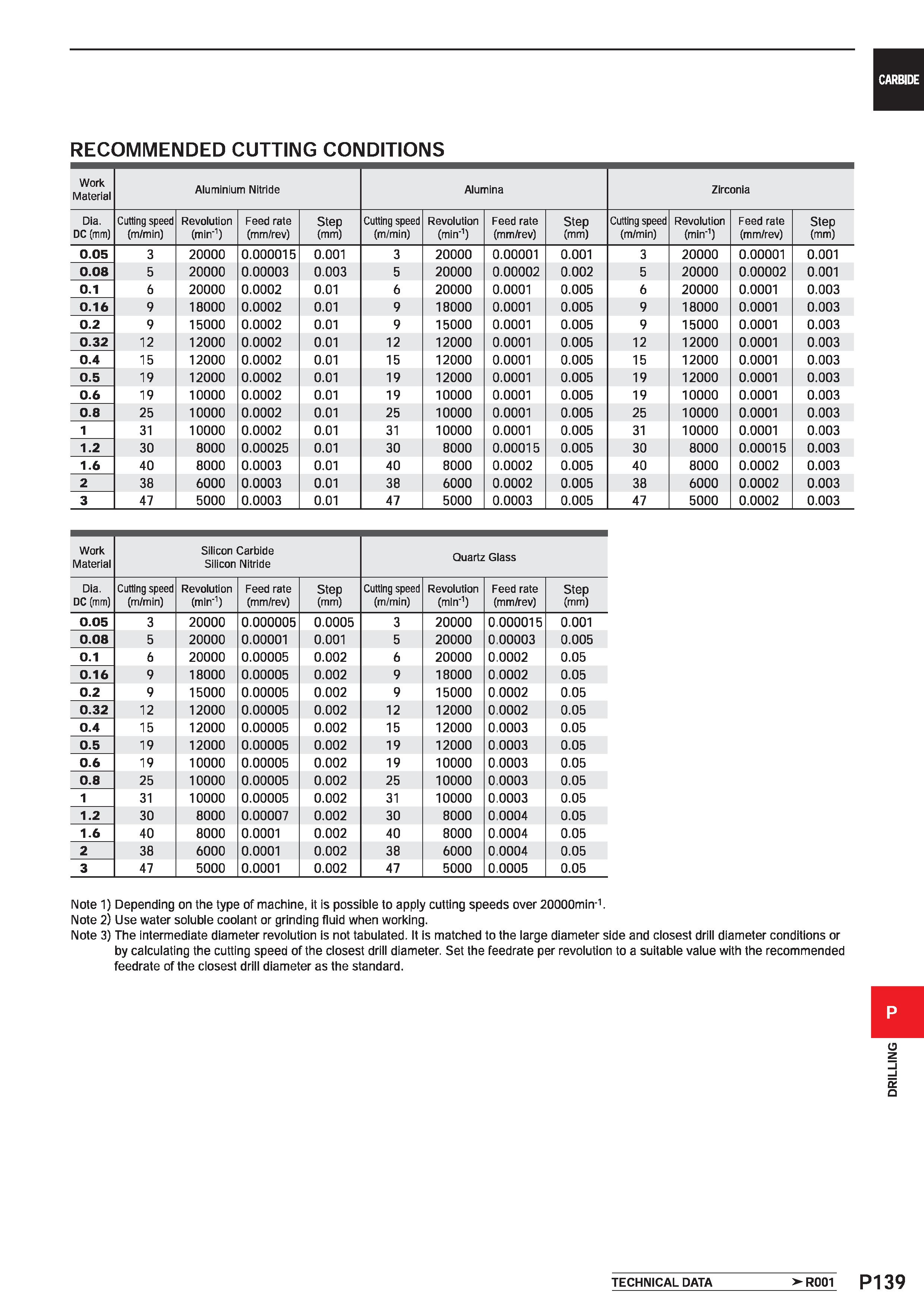 1595 CARBIDE RECOMMENDED CUTTING CONDITIONS Work Material Aluminium Nitride Alumina Zirconia Dia Cutting speed Revolution Feed rate Step Cutting speed Каталог MITSUBISHI 2020 Режущий инструмент для станков по металлу Фрезы концевые монолитные из твердого сплава и сборные со сменными режущими пластинами Резцы Сверла Стр. P139