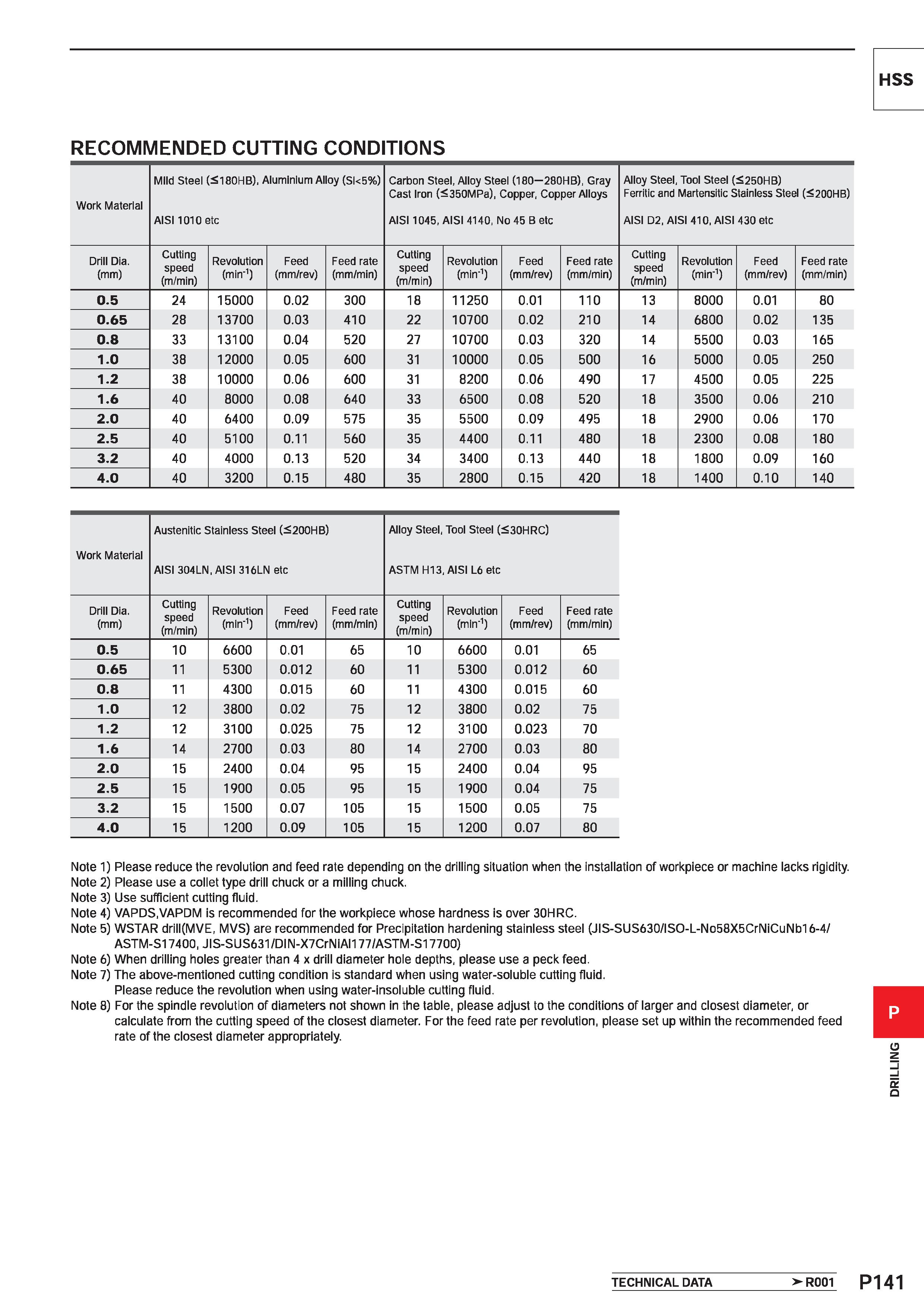 1597 HSS RECOMMENDED CUTTING CONDITIONS Work Material Mild Steel (S180HB), Aluminium Alloy (Sl<5%) Carbon Steel, Alloy Steel (180 280HB), Gray Cast Ir Каталог MITSUBISHI 2020 Режущий инструмент для станков по металлу Фрезы концевые монолитные из твердого сплава и сборные со сменными режущими пластинами Резцы Сверла Стр. P141