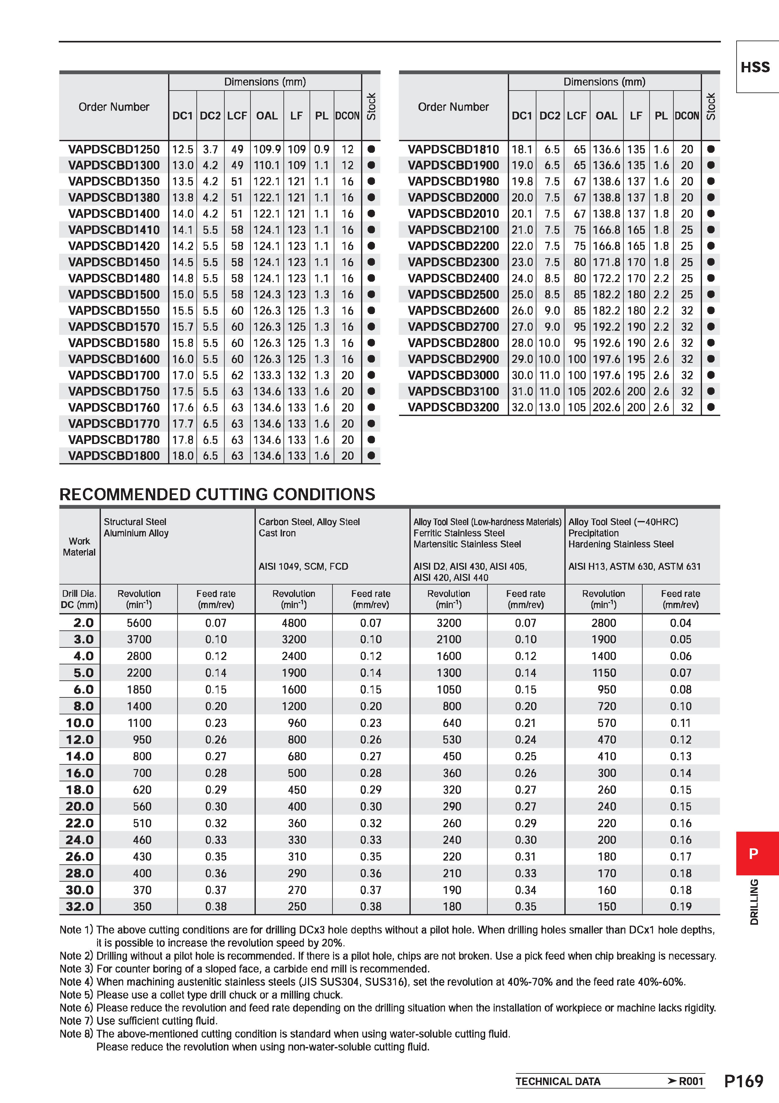 1625 Order Number Dimensions (mm) £5 DC1 DC2 LCF OAL LF PL DCON VAPDSCBD1810 18 1 6 5 65 136 6 135 1 6 20 VAPDSCBD1900 19 0 6 5 65 136 6 135 1 6 20 VA Каталог MITSUBISHI 2020 Режущий инструмент для станков по металлу Фрезы концевые монолитные из твердого сплава и сборные со сменными режущими пластинами Резцы Сверла Стр. P169