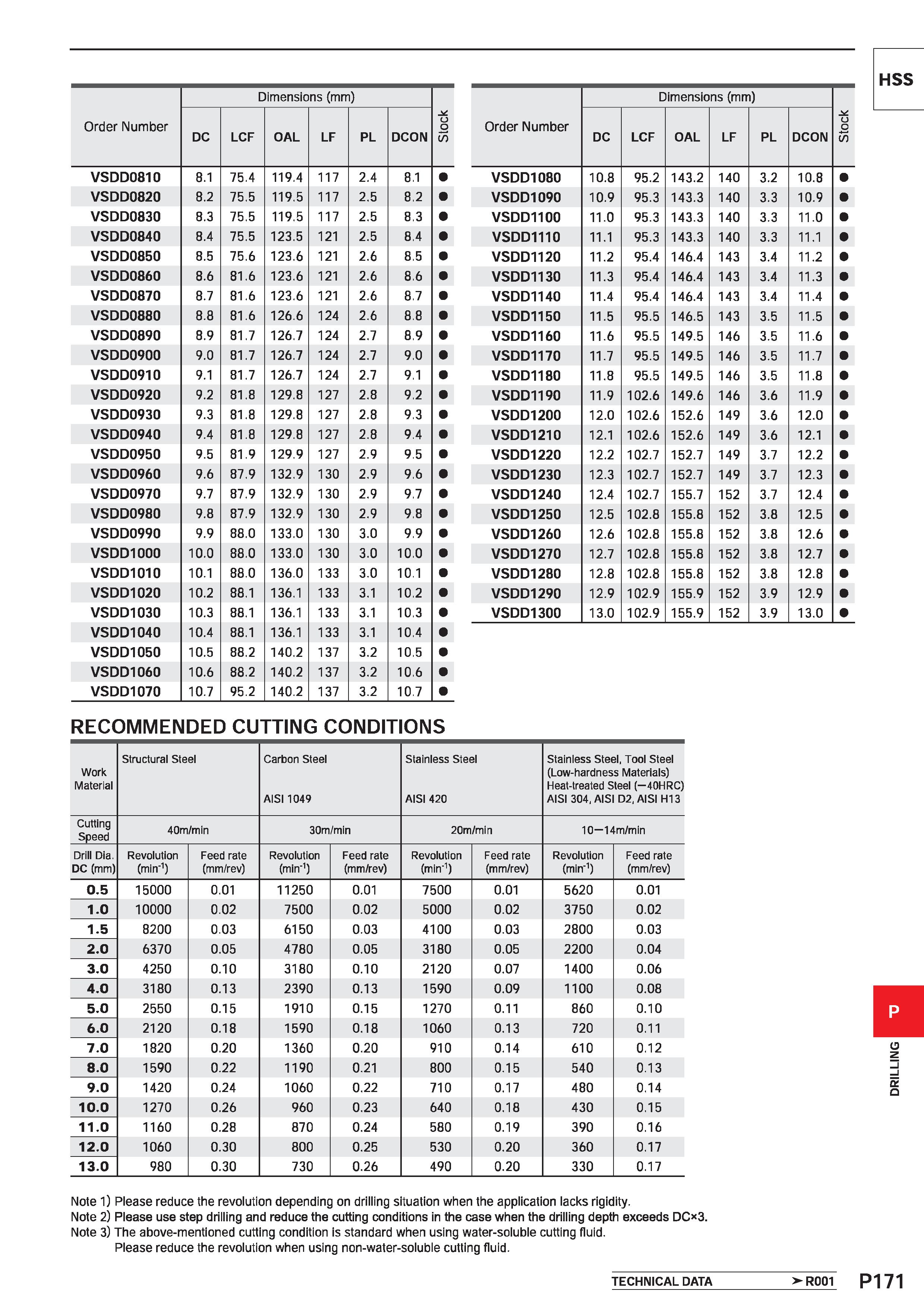 1627 Order Number Dimensions (mm) 55 DC LCF OAL LF PL DCON VSDD0810 8 1 75 4 119 4 117 2 4 8 1 VSDD0820 8 2 75 5 119 5 117 2 5 8 2 VSDD0830 8 3 75 5 1 Каталог MITSUBISHI 2020 Режущий инструмент для станков по металлу Фрезы концевые монолитные из твердого сплава и сборные со сменными режущими пластинами Резцы Сверла Стр. P171