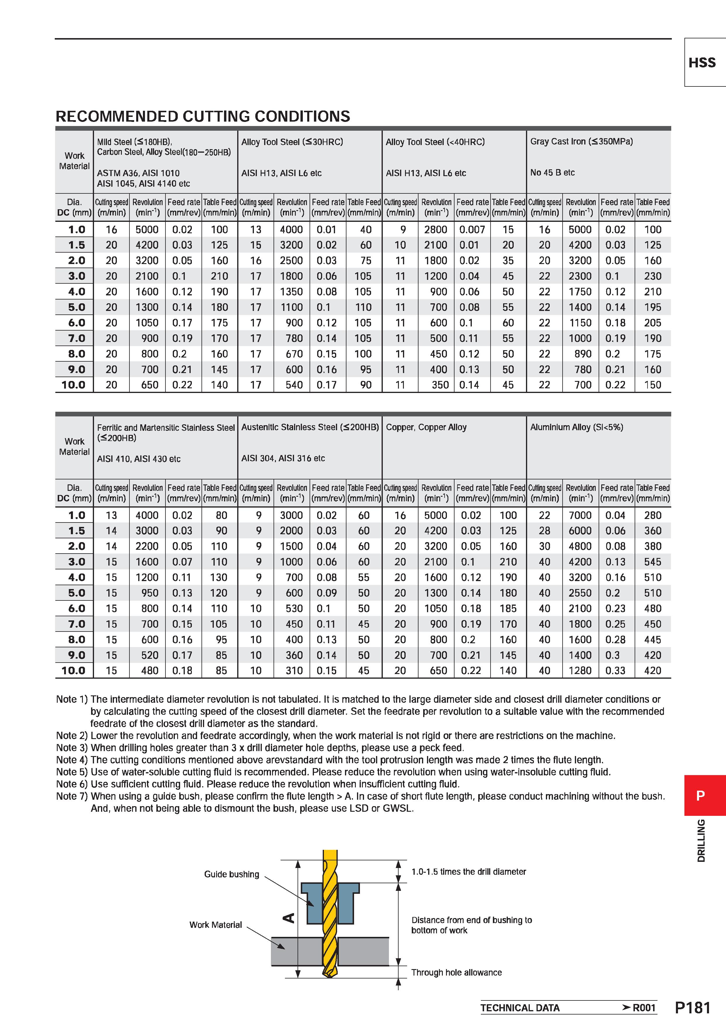 1637 RECOMMENDED CUTTING CONDITIONS Note 1) The intermediate diameter revolution is not tabulated It is matched to the large diameter side and closest Каталог MITSUBISHI 2020 Режущий инструмент для станков по металлу Фрезы концевые монолитные из твердого сплава и сборные со сменными режущими пластинами Резцы Сверла Стр. P181