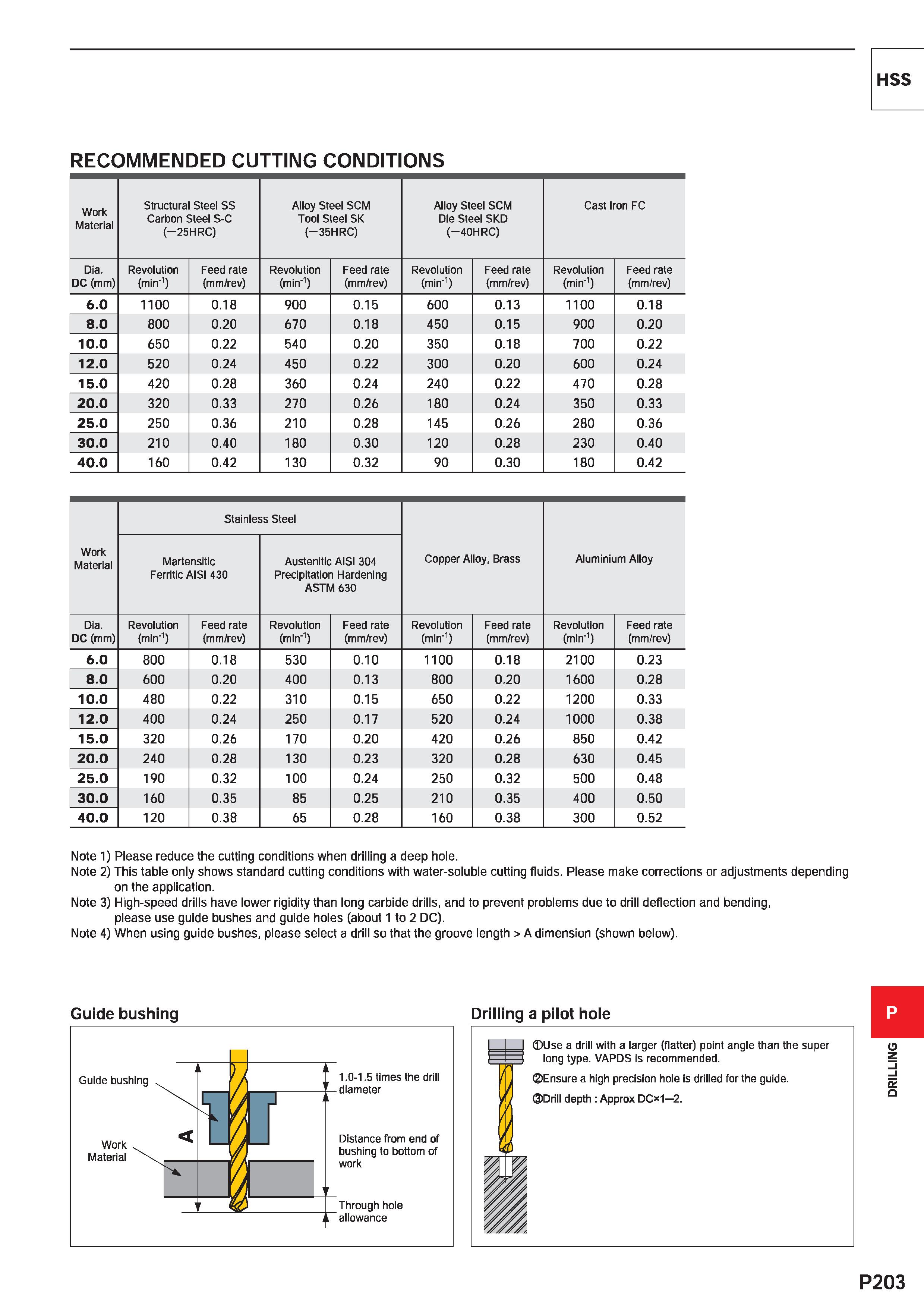 1659 HSS RECOMMENDED CUTTING CONDITIONS Work Material Structural Steel SS Carbon Steel S-C (-25HRC) Alloy Steel SCM Tool Steel SK (-35HRC) Alloy Steel Каталог MITSUBISHI 2020 Режущий инструмент для станков по металлу Фрезы концевые монолитные из твердого сплава и сборные со сменными режущими пластинами Резцы Сверла Стр. P203