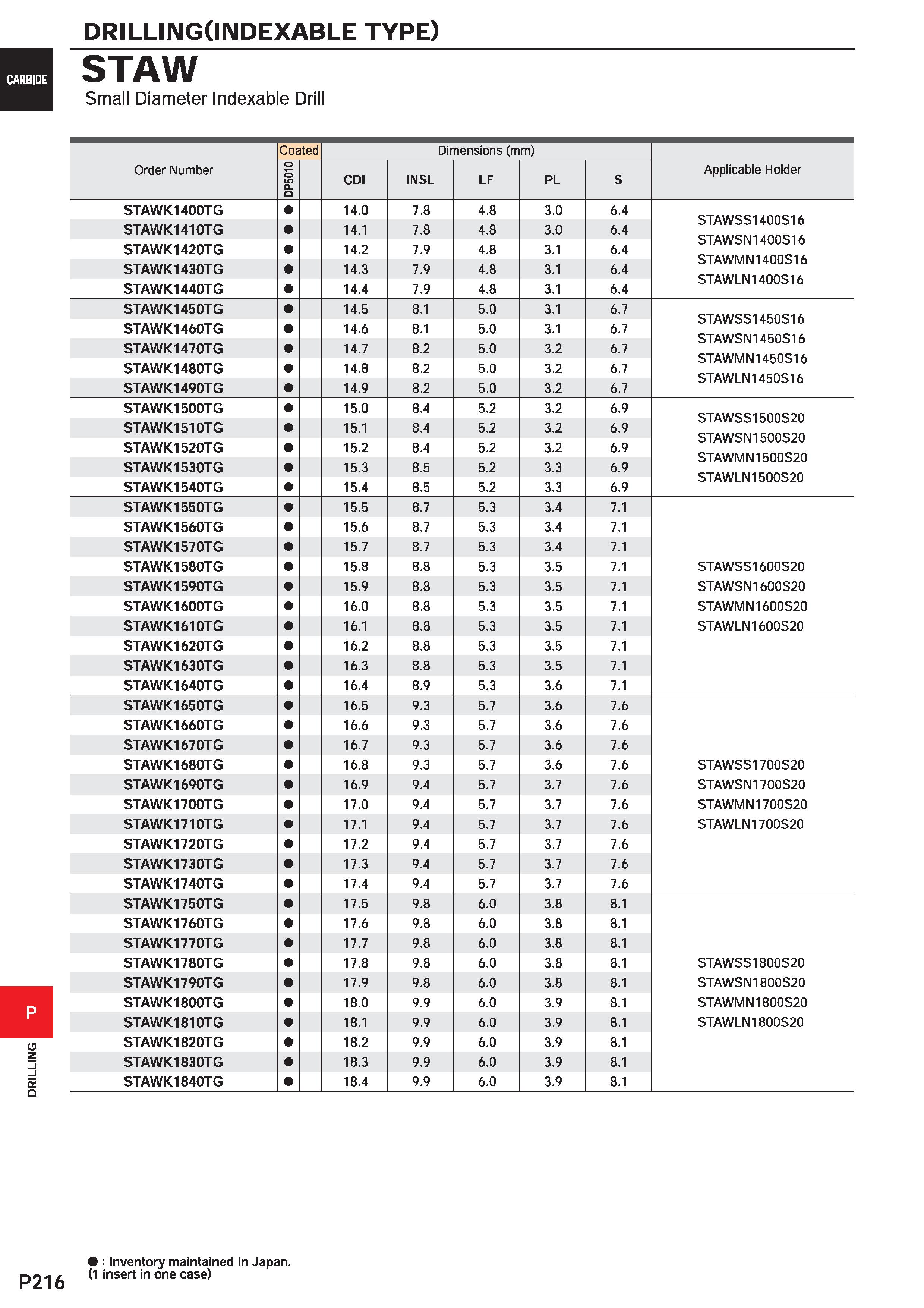 1672 DRILLING CARBIDE DRILLINGClNDEXABLE TYPE) STAW Small Diameter Indexable Drill Coated Dimensions (mm) Order Number DP5010 CDI INSL LF PL S Applica Каталог MITSUBISHI 2020 Режущий инструмент для станков по металлу Фрезы концевые монолитные из твердого сплава и сборные со сменными режущими пластинами Резцы Сверла Стр. P216