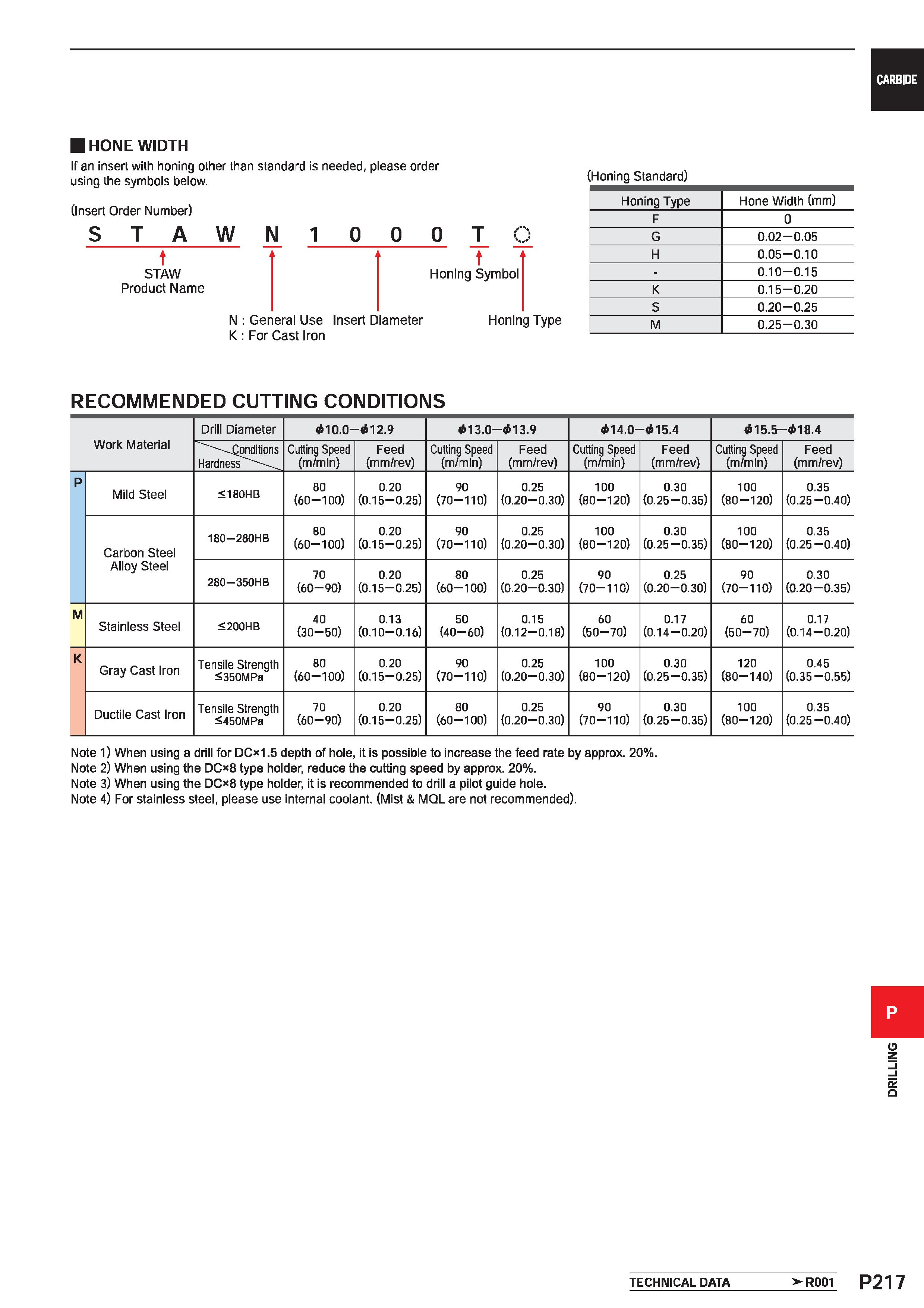 1673 CARBIDE HONE WIDTH If an insert with honing other than standard is needed, please order using the symbols below (Insert Order Number) STAWNIOOOTO Каталог MITSUBISHI 2020 Режущий инструмент для станков по металлу Фрезы концевые монолитные из твердого сплава и сборные со сменными режущими пластинами Резцы Сверла Стр. P217