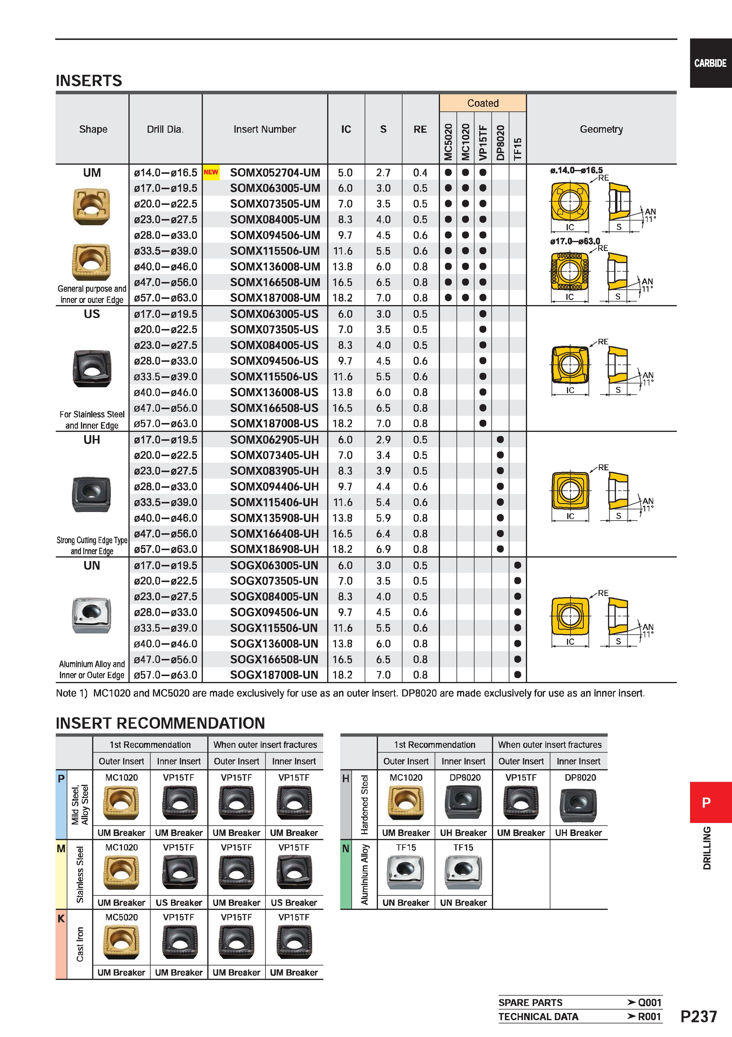 1693 CARBIDE INSERTS Shape Drill Dia Insert Number IC RE Coated Geometry UM General purpose and inner or outer Edge 014 0 016 017 0 019 020 0 022 023 Каталог MITSUBISHI 2020 Режущий инструмент для станков по металлу Фрезы концевые монолитные из твердого сплава и сборные со сменными режущими пластинами Резцы Сверла Стр. P237