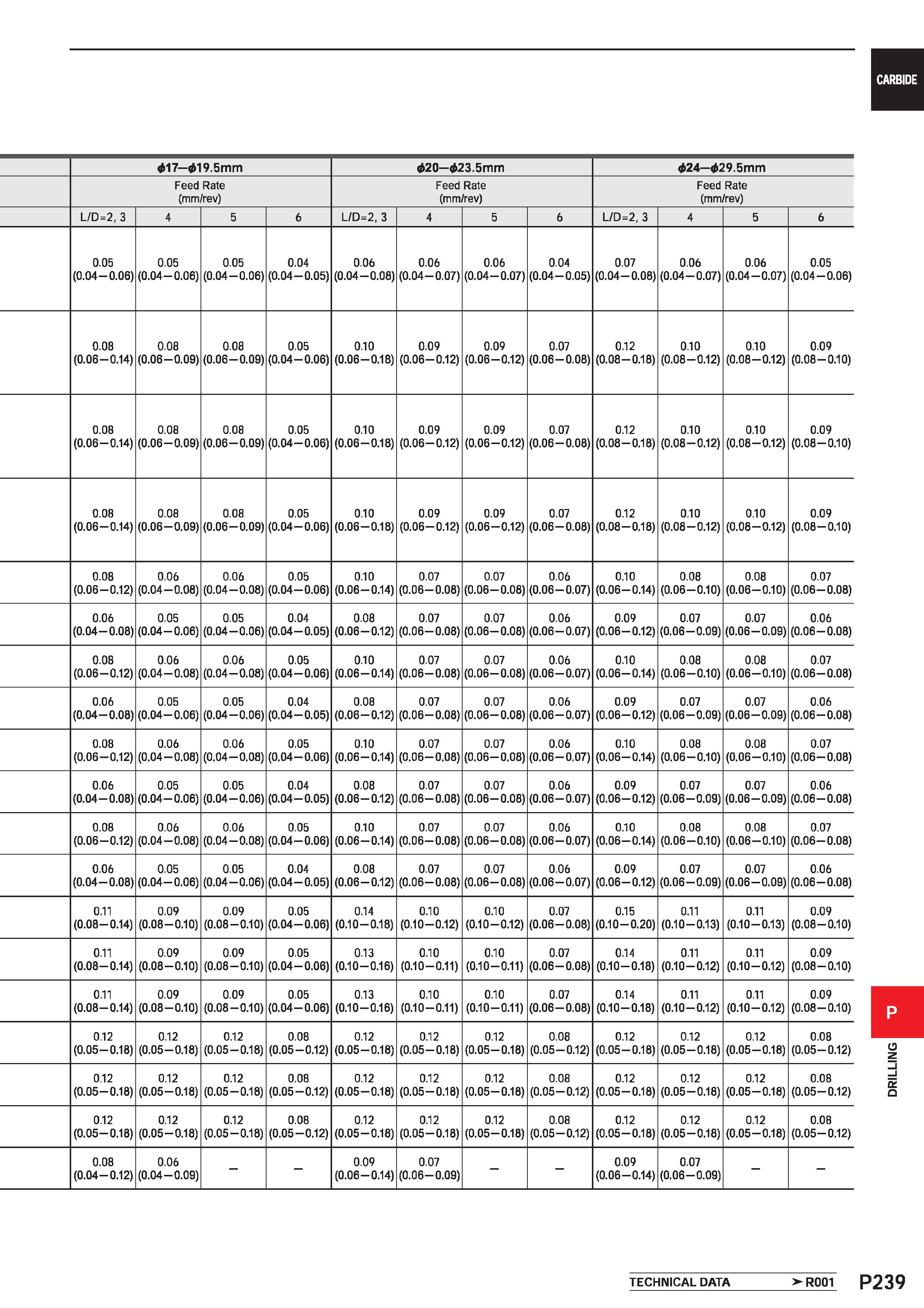 1695 17 019 5mm 020 423 5mm 024 429 5mm Feed Rate (mm/rev) Feed Rate (mm/rev) Feed Rate (mm/rev) L/D=2, 3 4 5 6 L/D=2, 3 4 5 6 L/D=2, 3 4 5 6 0 05 (0 Каталог MITSUBISHI 2020 Режущий инструмент для станков по металлу Фрезы концевые монолитные из твердого сплава и сборные со сменными режущими пластинами Резцы Сверла Стр. P239