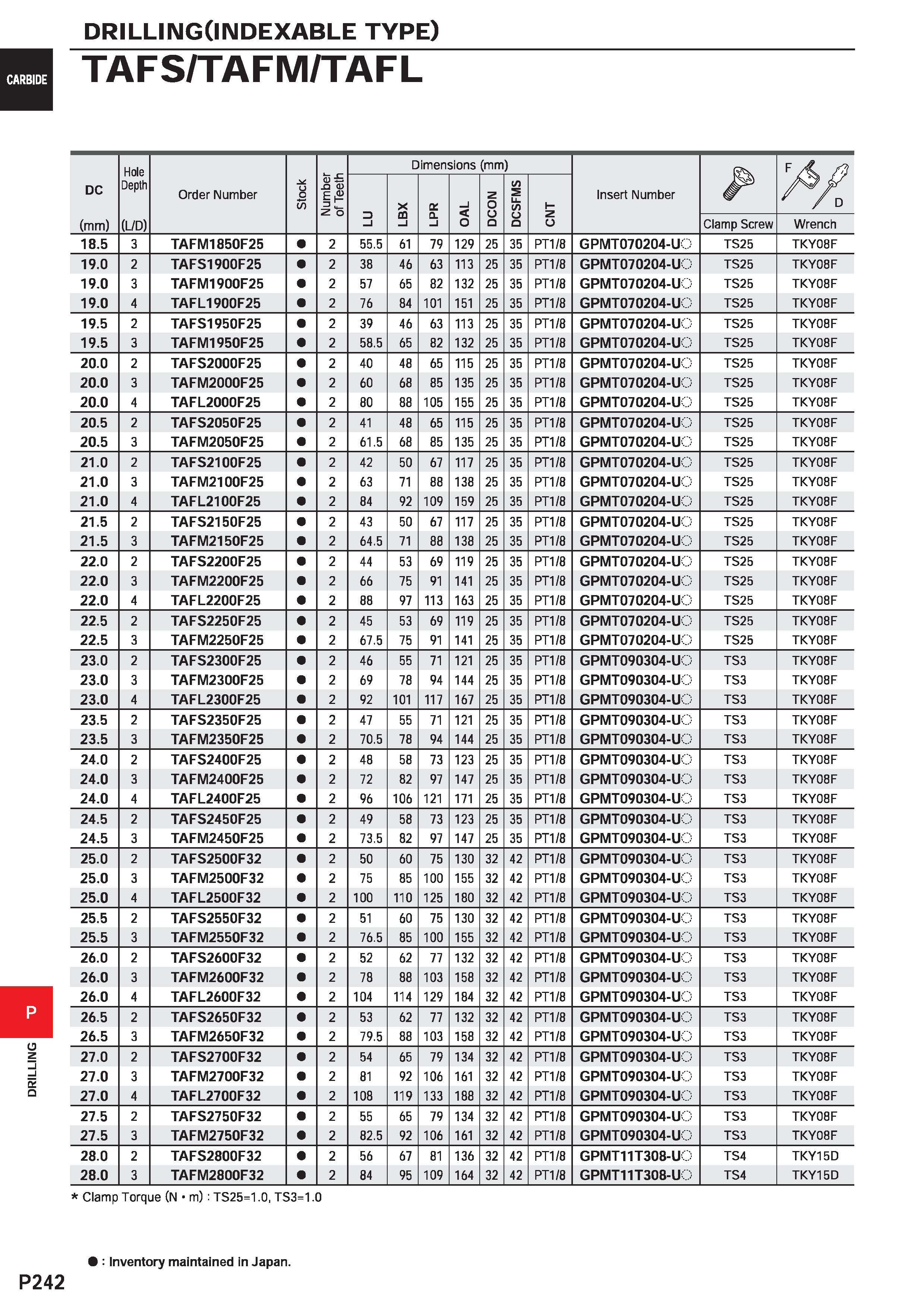 1698 DRILLING CARBIDE DRILLINGClNDEXABLE TYPE) TAFS/TAFM/TAFL DC (mm) Hole Depth (L/D) Order Number U o 55 Number of Teeth Dimensions (mm Insert Numbe Каталог MITSUBISHI 2020 Режущий инструмент для станков по металлу Фрезы концевые монолитные из твердого сплава и сборные со сменными режущими пластинами Резцы Сверла Стр. P242