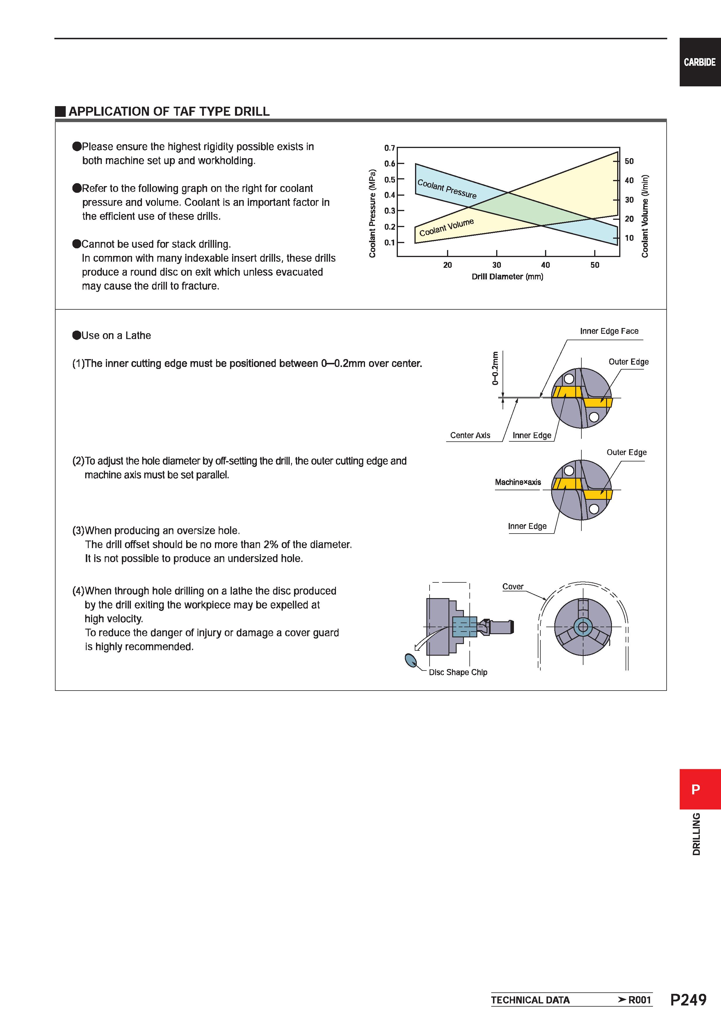 1705 CARBIDE APPLICATION OF TAF TYPE DRILL >Please ensure the highest rigidity possible exists in both machine set up and workholding >Refer to the fo Каталог MITSUBISHI 2020 Режущий инструмент для станков по металлу Фрезы концевые монолитные из твердого сплава и сборные со сменными режущими пластинами Резцы Сверла Стр. P249